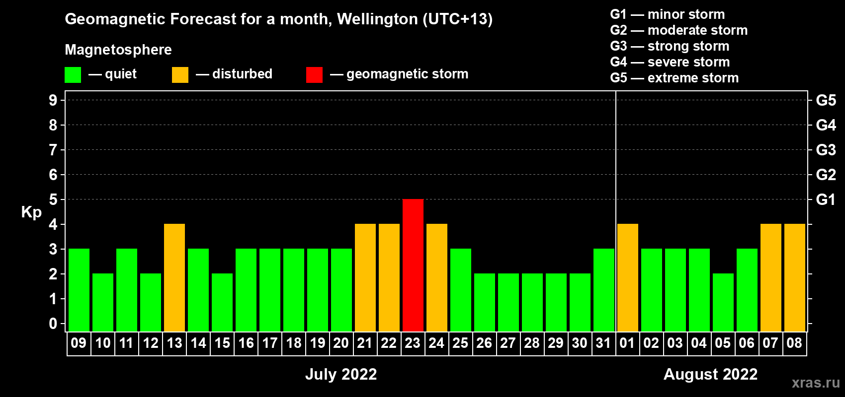 Forecast of the daily maximal value of geomagnetic index Kp for <b>1 month</b> (31 days) <b>from Jul 09, 2022 to Aug 08, 2022</b>