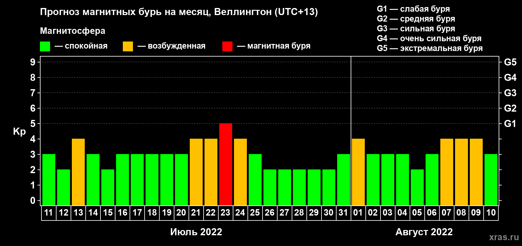 Прогноз максимального суточного геомагнитного индекса Kp на <b>1 месяц</b> (31 день) <b>с 11 июля по 10 августа 2022 г</b>