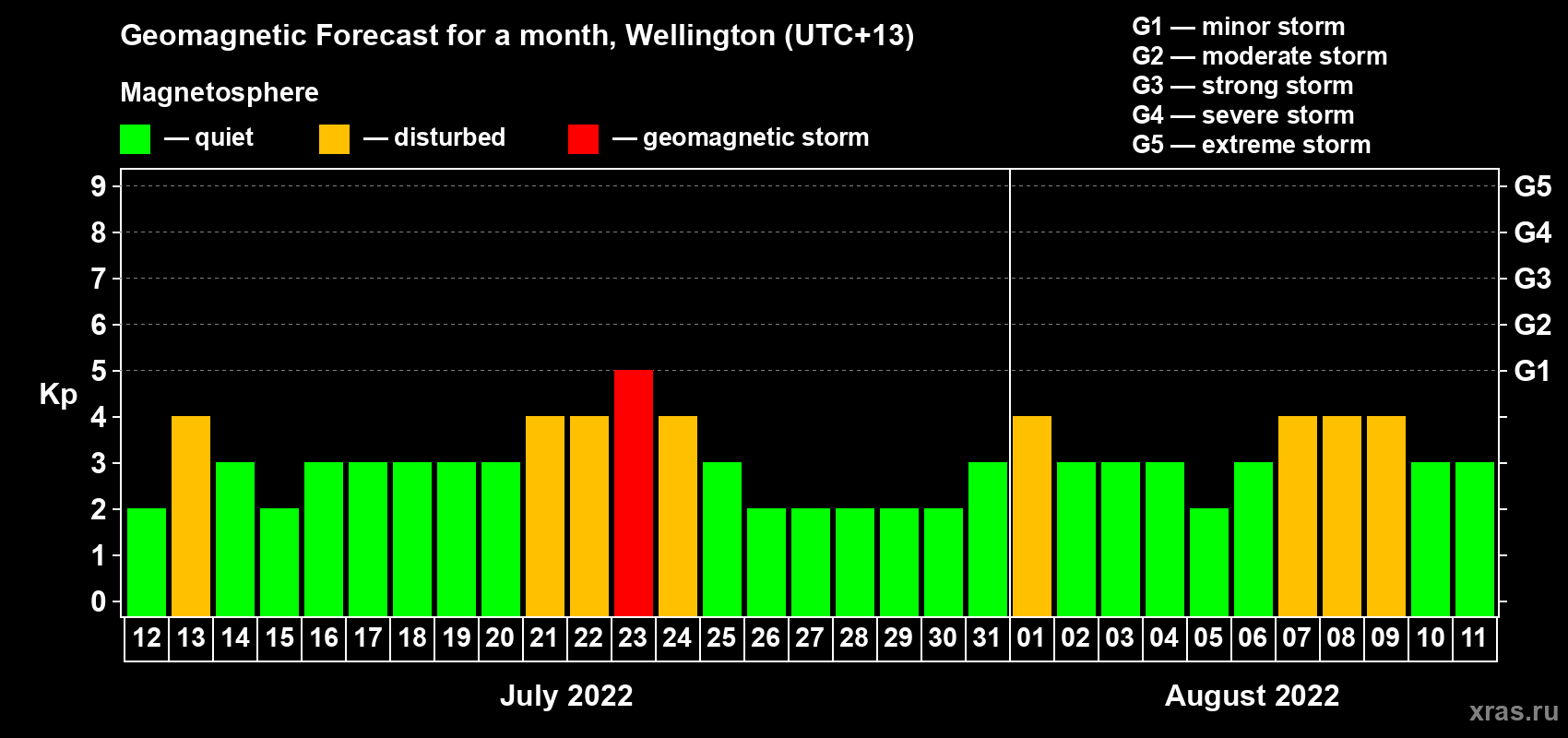 Forecast of the daily maximal value of geomagnetic index Kp for <b>1 month</b> (31 days) <b>from Jul 12, 2022 to Aug 11, 2022</b>
