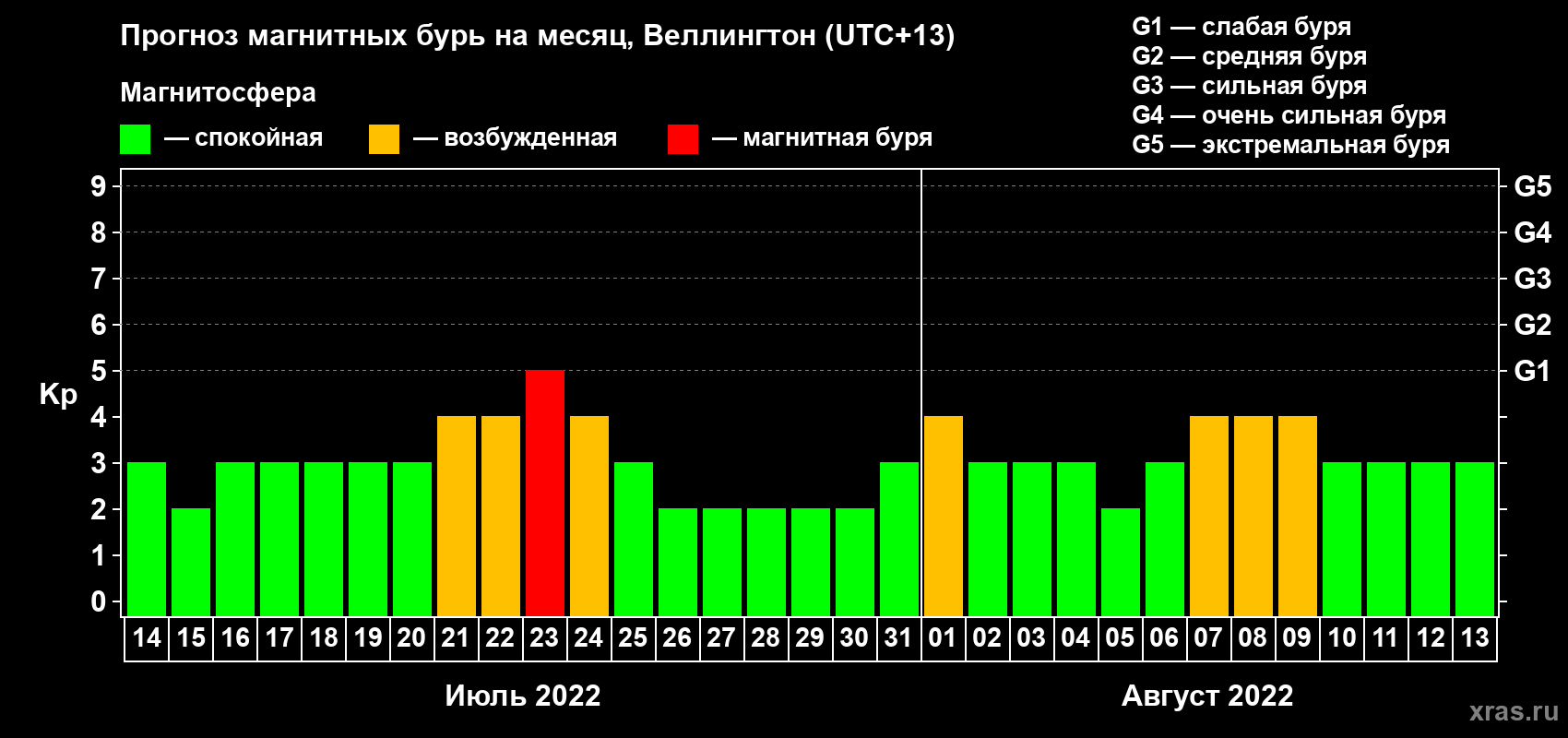 Прогноз максимального суточного геомагнитного индекса Kp на <b>1 месяц</b> (31 день) <b>с 14 июля по 13 августа 2022 г</b>