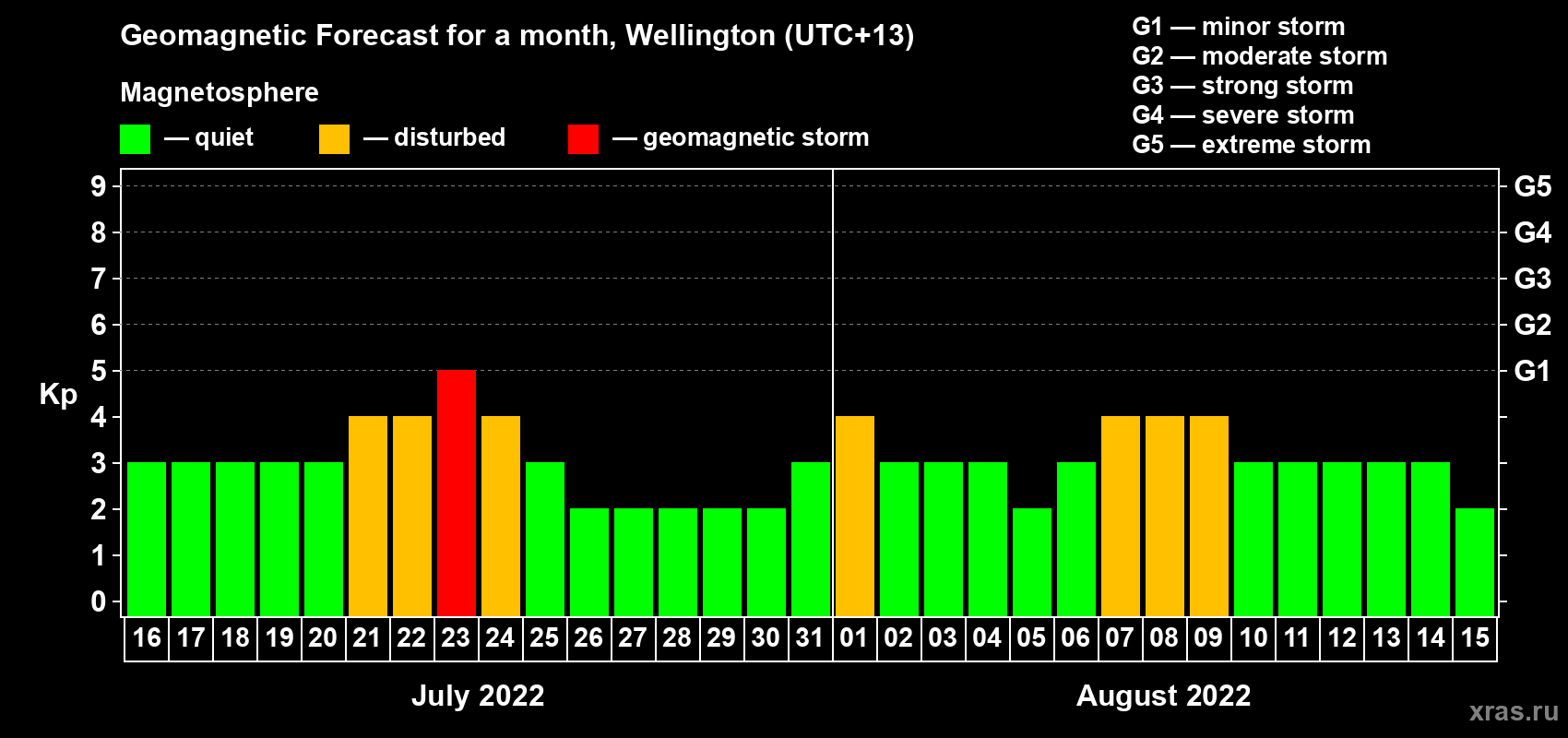 Forecast of the daily maximal value of geomagnetic index Kp for <b>1 month</b> (31 days) <b>from Jul 16, 2022 to Aug 15, 2022</b>