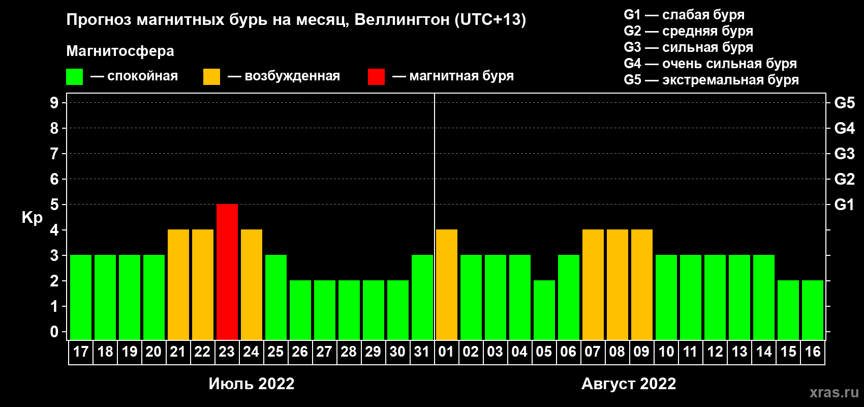 Прогноз максимального суточного геомагнитного индекса Kp на <b>1 месяц</b> (31 день) <b>с 17 июля по 16 августа 2022 г</b>