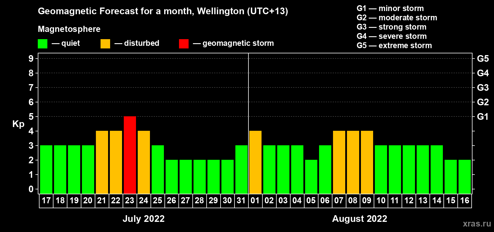 Forecast of the daily maximal value of geomagnetic index Kp for <b>1 month</b> (31 days) <b>from Jul 17, 2022 to Aug 16, 2022</b>