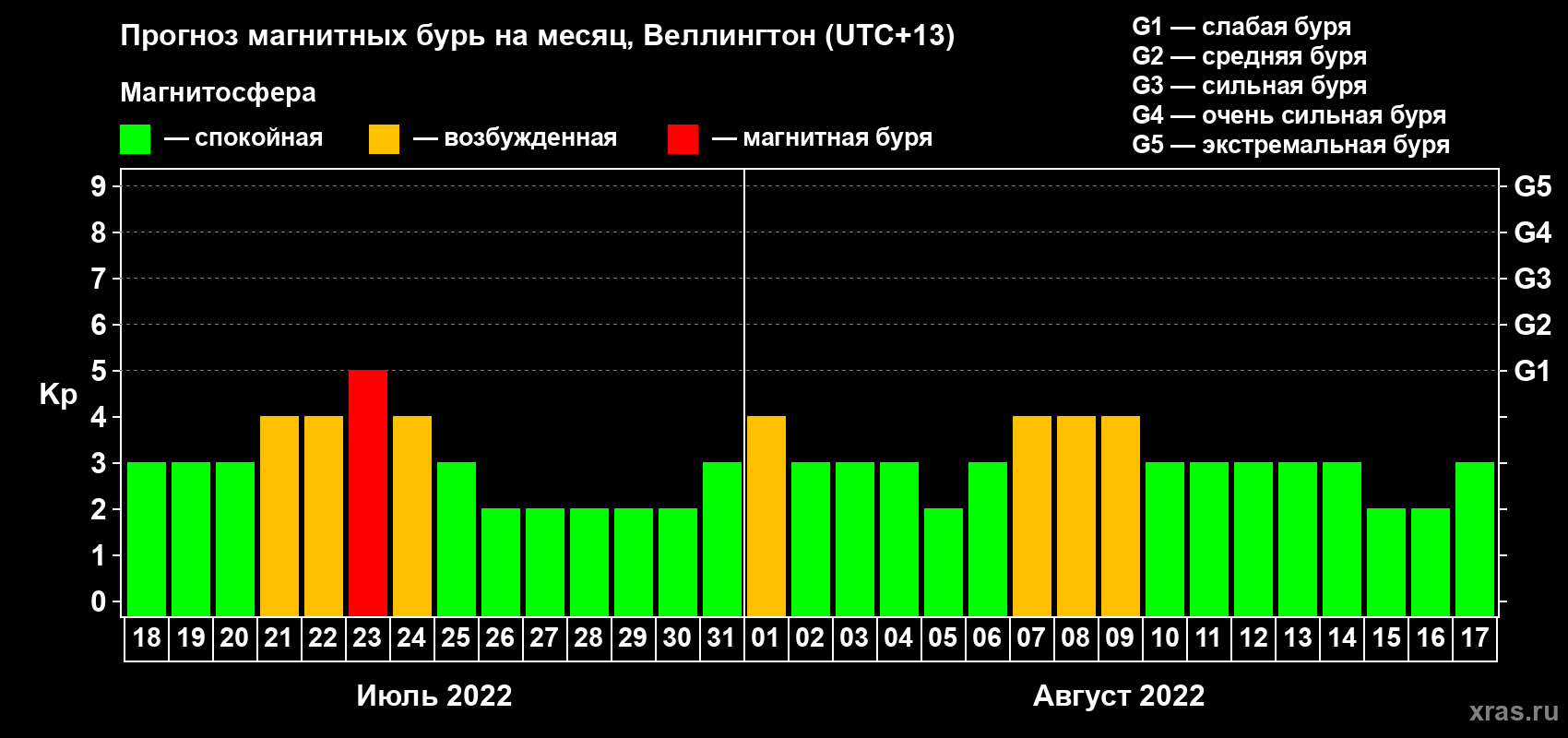 Прогноз максимального суточного геомагнитного индекса Kp на <b>1 месяц</b> (31 день) <b>с 18 июля по 17 августа 2022 г</b>