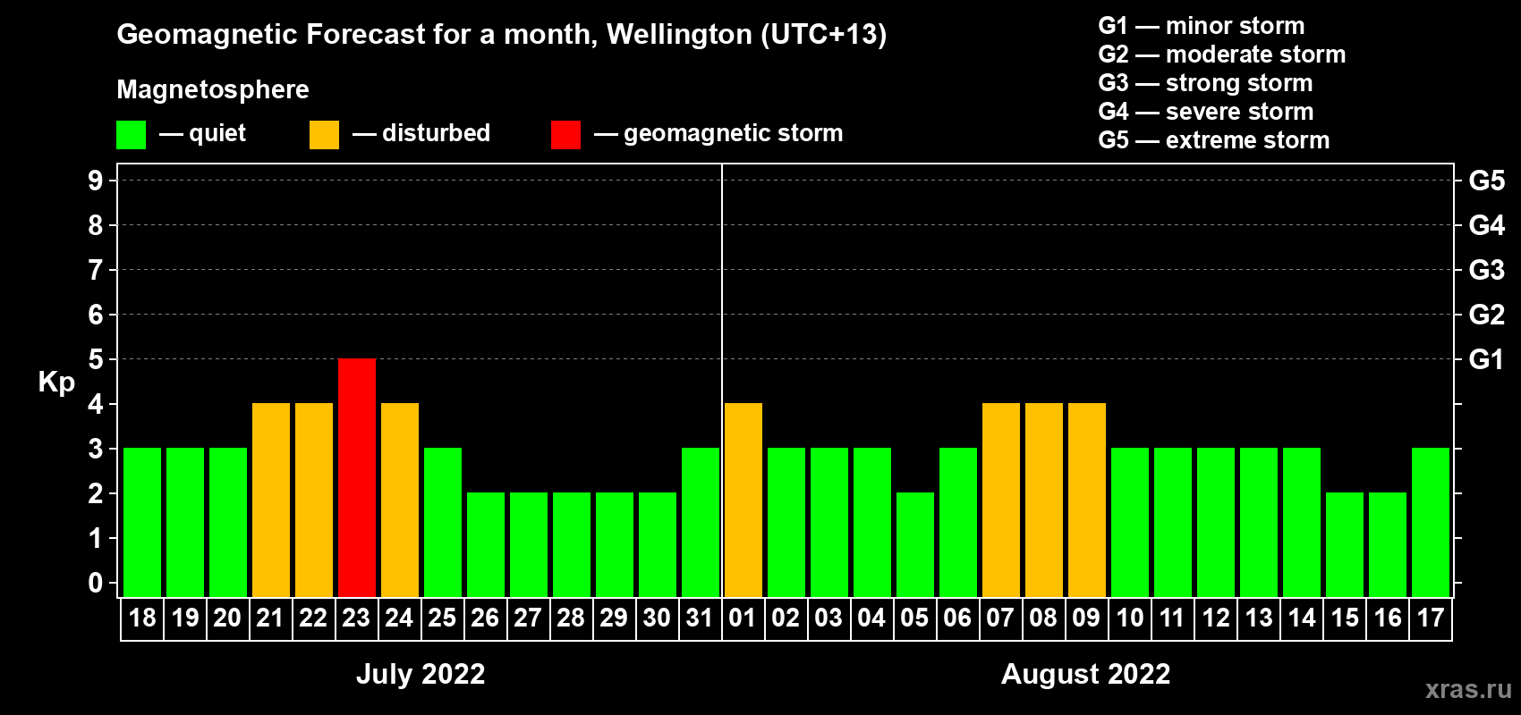 Forecast of the daily maximal value of geomagnetic index Kp for <b>1 month</b> (31 days) <b>from Jul 18, 2022 to Aug 17, 2022</b>