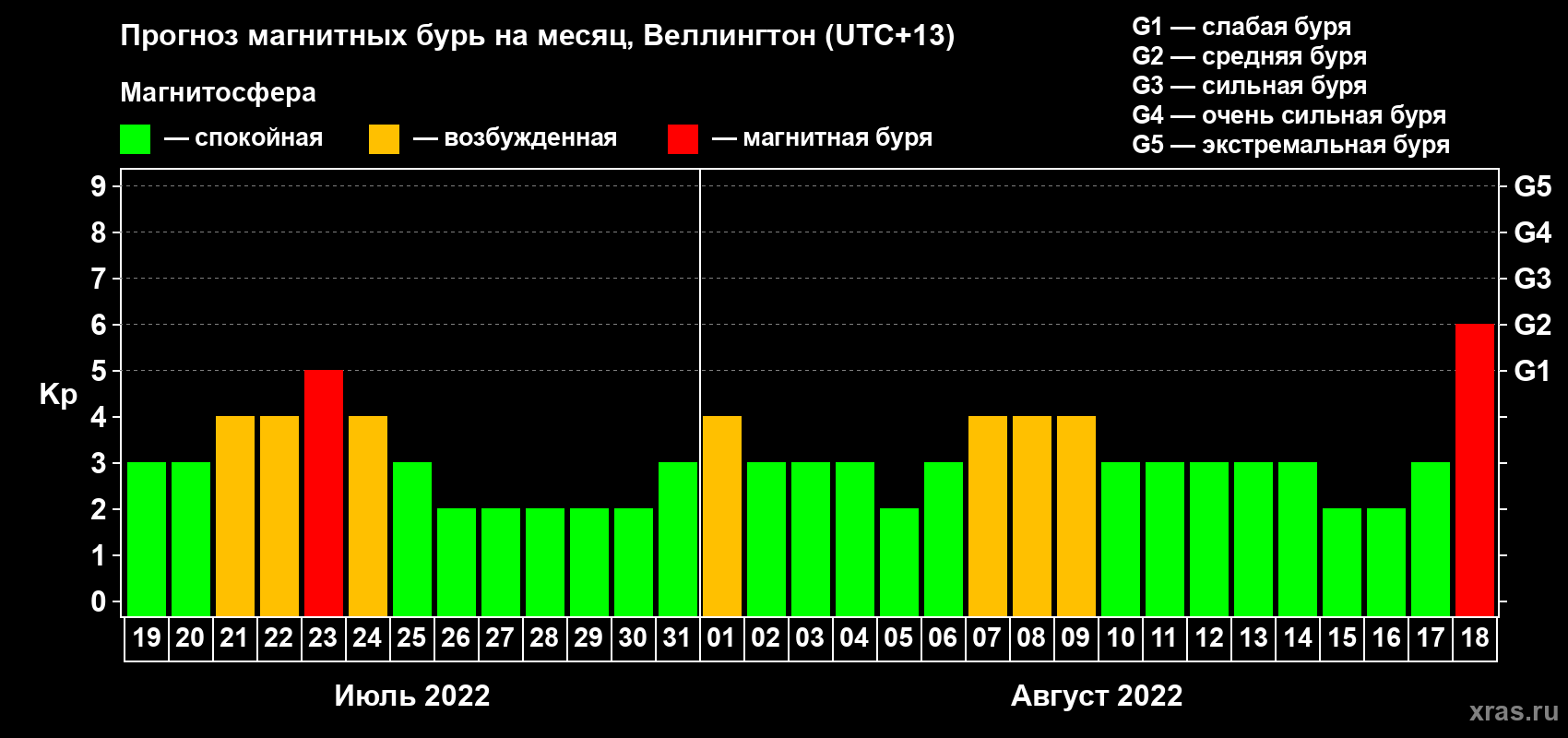 Прогноз максимального суточного геомагнитного индекса Kp на <b>1 месяц</b> (31 день) <b>с 19 июля по 18 августа 2022 г</b>