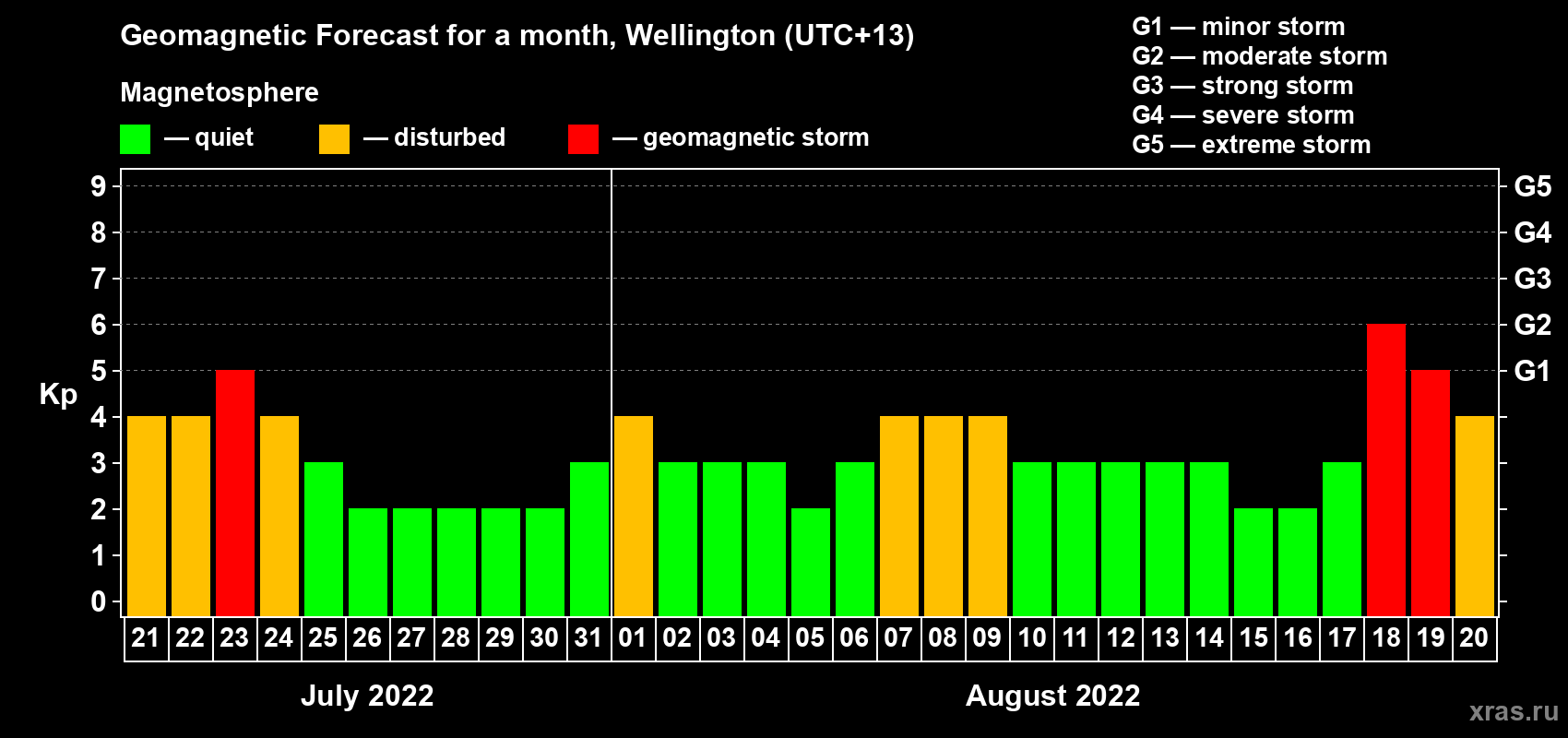 Forecast of the daily maximal value of geomagnetic index Kp for <b>1 month</b> (31 days) <b>from Jul 21, 2022 to Aug 20, 2022</b>