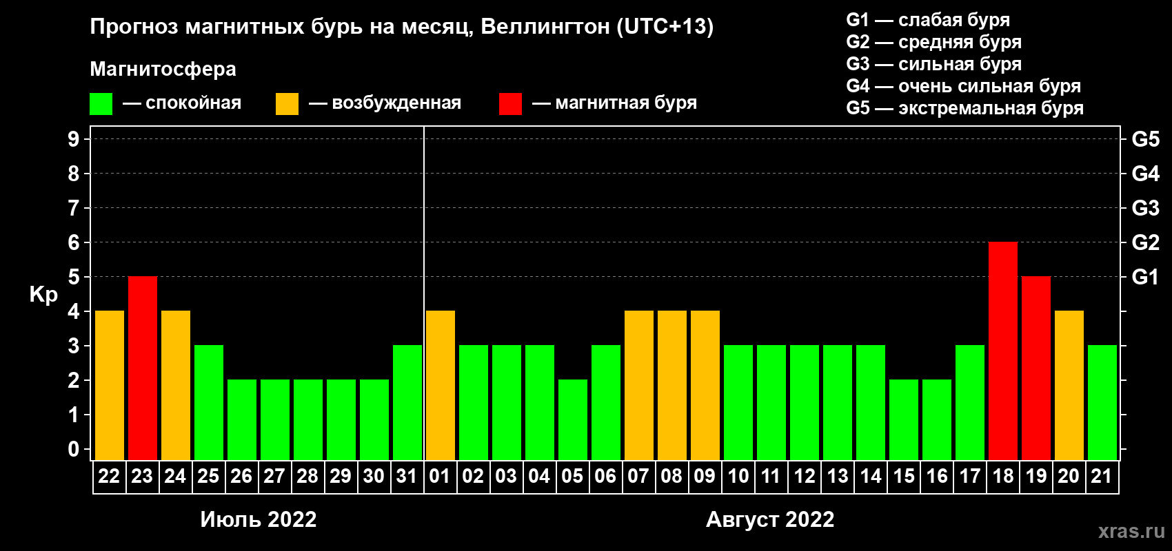 Прогноз максимального суточного геомагнитного индекса Kp на <b>1 месяц</b> (31 день) <b>с 22 июля по 21 августа 2022 г</b>