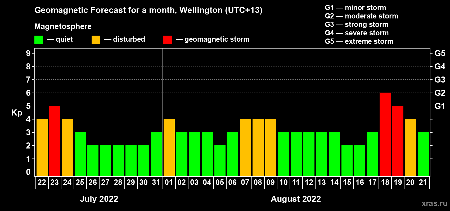 Forecast of the daily maximal value of geomagnetic index Kp for <b>1 month</b> (31 days) <b>from Jul 22, 2022 to Aug 21, 2022</b>