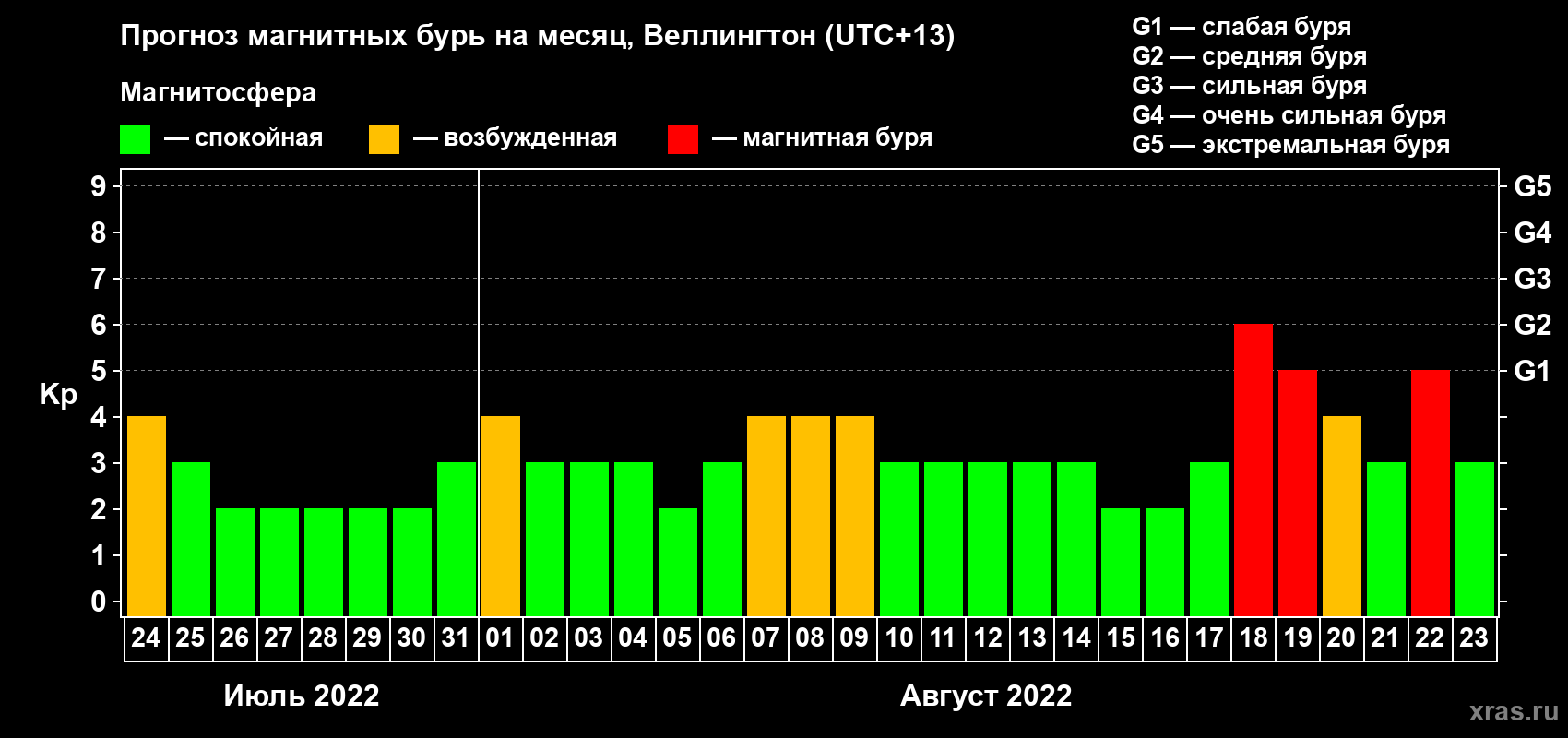 Прогноз максимального суточного геомагнитного индекса Kp на <b>1 месяц</b> (31 день) <b>с 24 июля по 23 августа 2022 г</b>