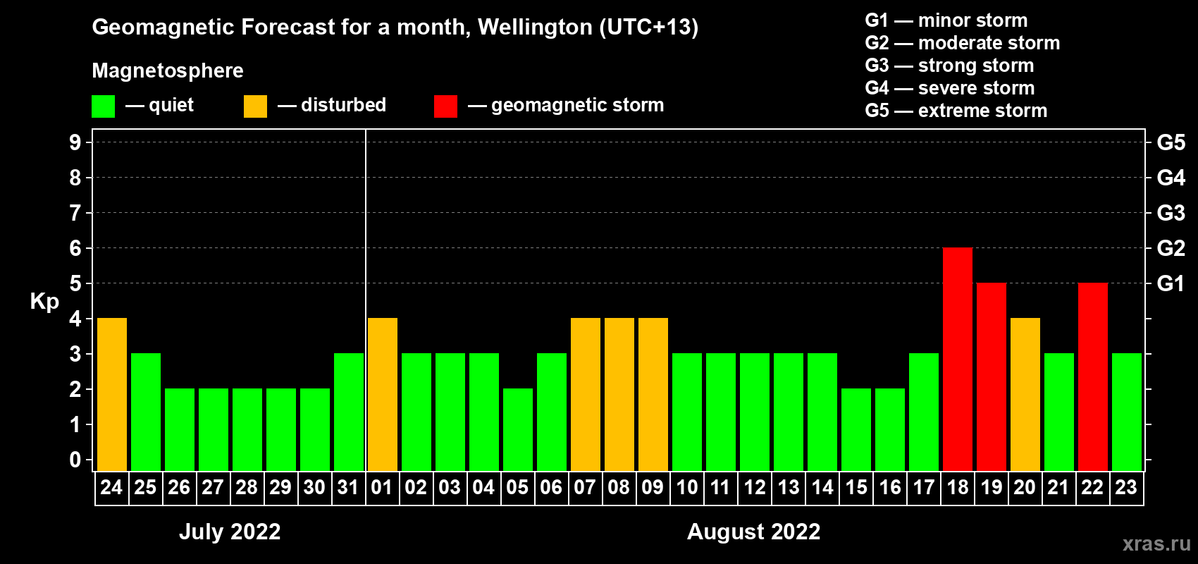 Forecast of the daily maximal value of geomagnetic index Kp for <b>1 month</b> (31 days) <b>from Jul 24, 2022 to Aug 23, 2022</b>