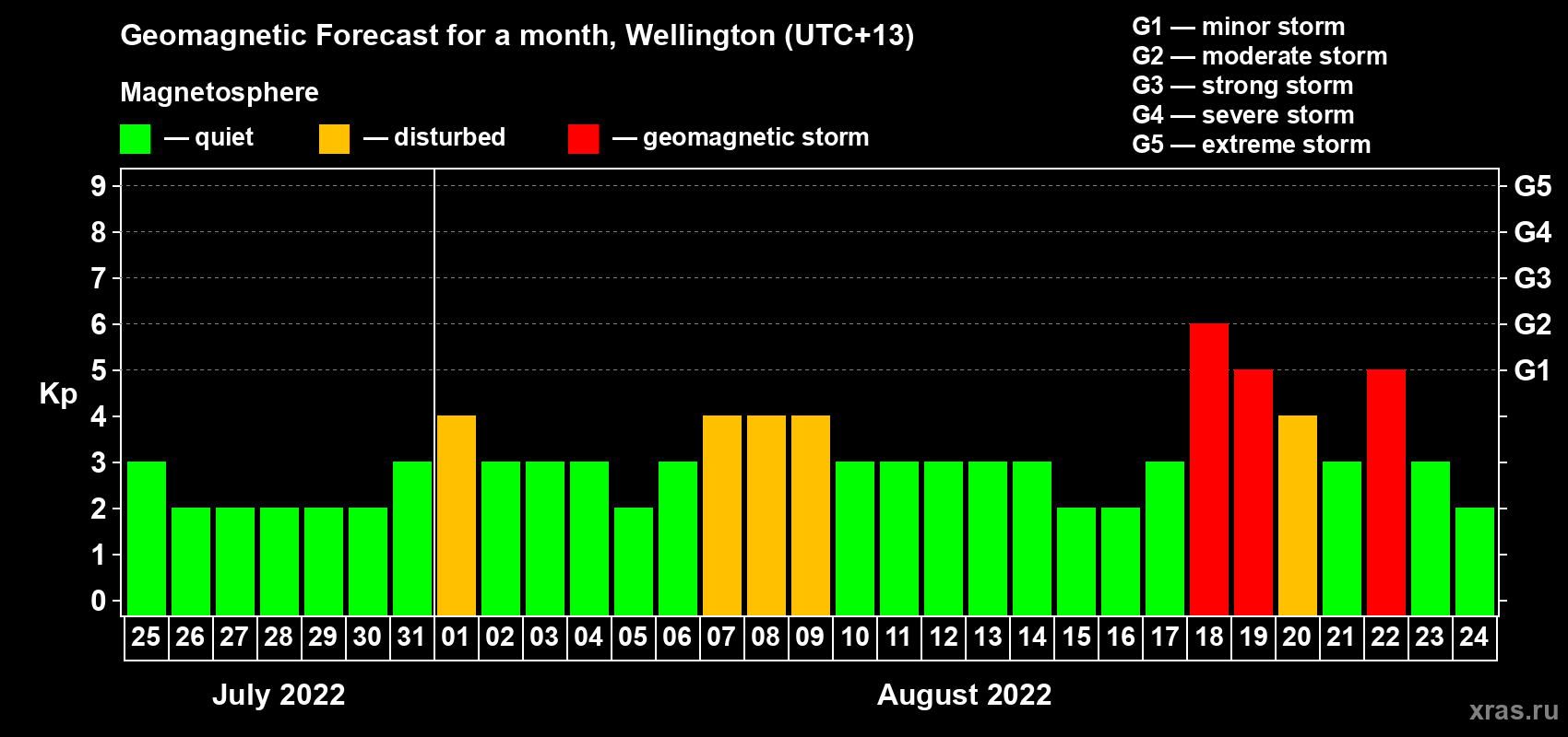 Forecast of the daily maximal value of geomagnetic index Kp for <b>1 month</b> (31 days) <b>from Jul 25, 2022 to Aug 24, 2022</b>