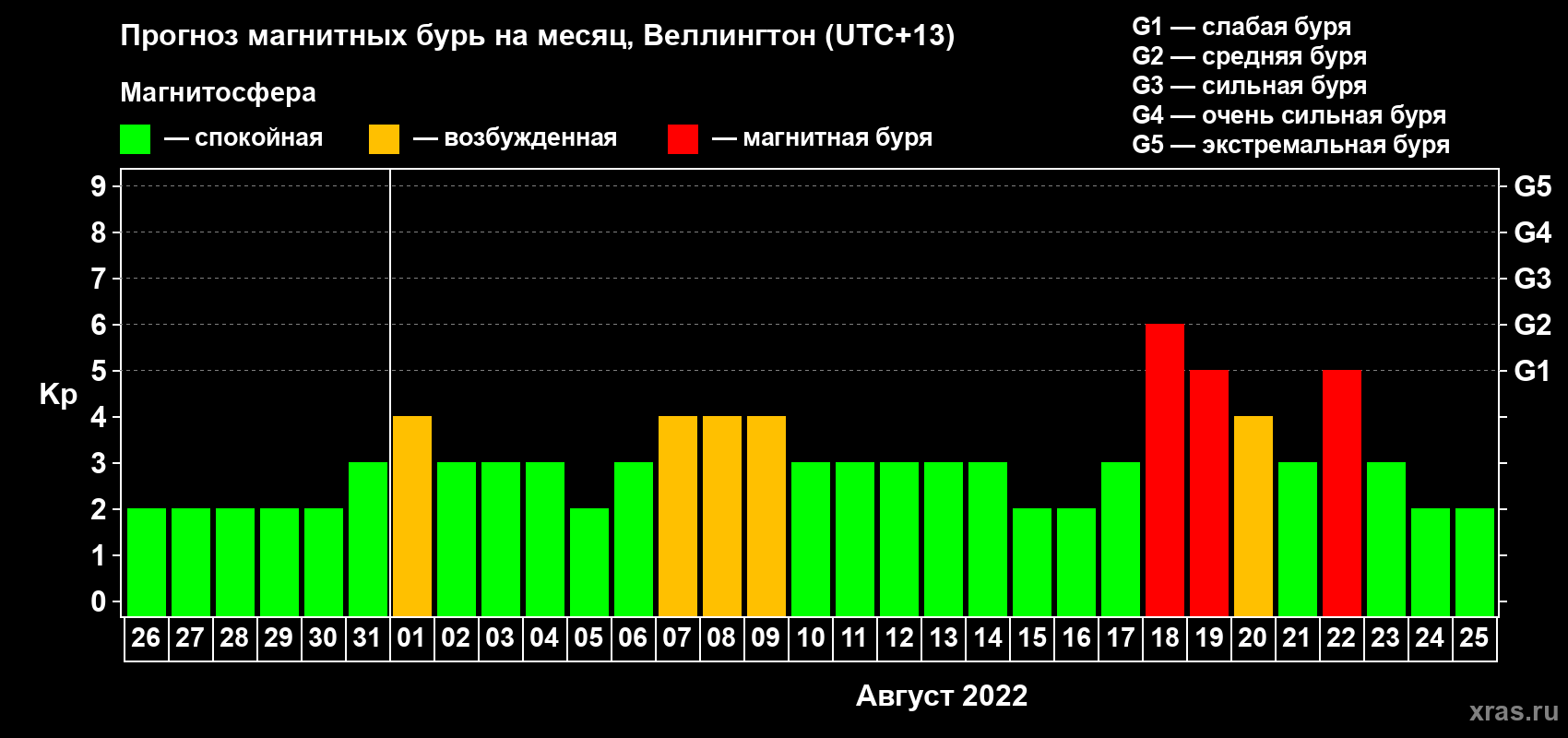 Прогноз максимального суточного геомагнитного индекса Kp на <b>1 месяц</b> (31 день) <b>с 26 июля по 25 августа 2022 г</b>