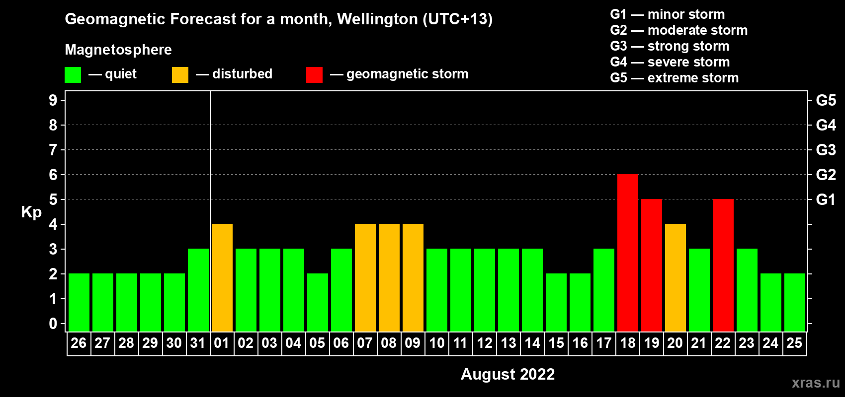 Forecast of the daily maximal value of geomagnetic index Kp for <b>1 month</b> (31 days) <b>from Jul 26, 2022 to Aug 25, 2022</b>