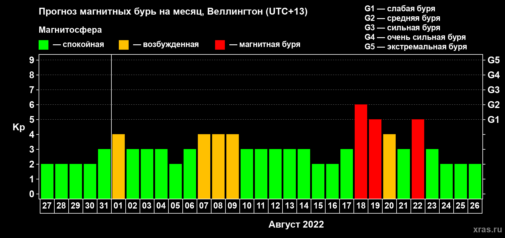 Прогноз максимального суточного геомагнитного индекса Kp на <b>1 месяц</b> (31 день) <b>с 27 июля по 26 августа 2022 г</b>