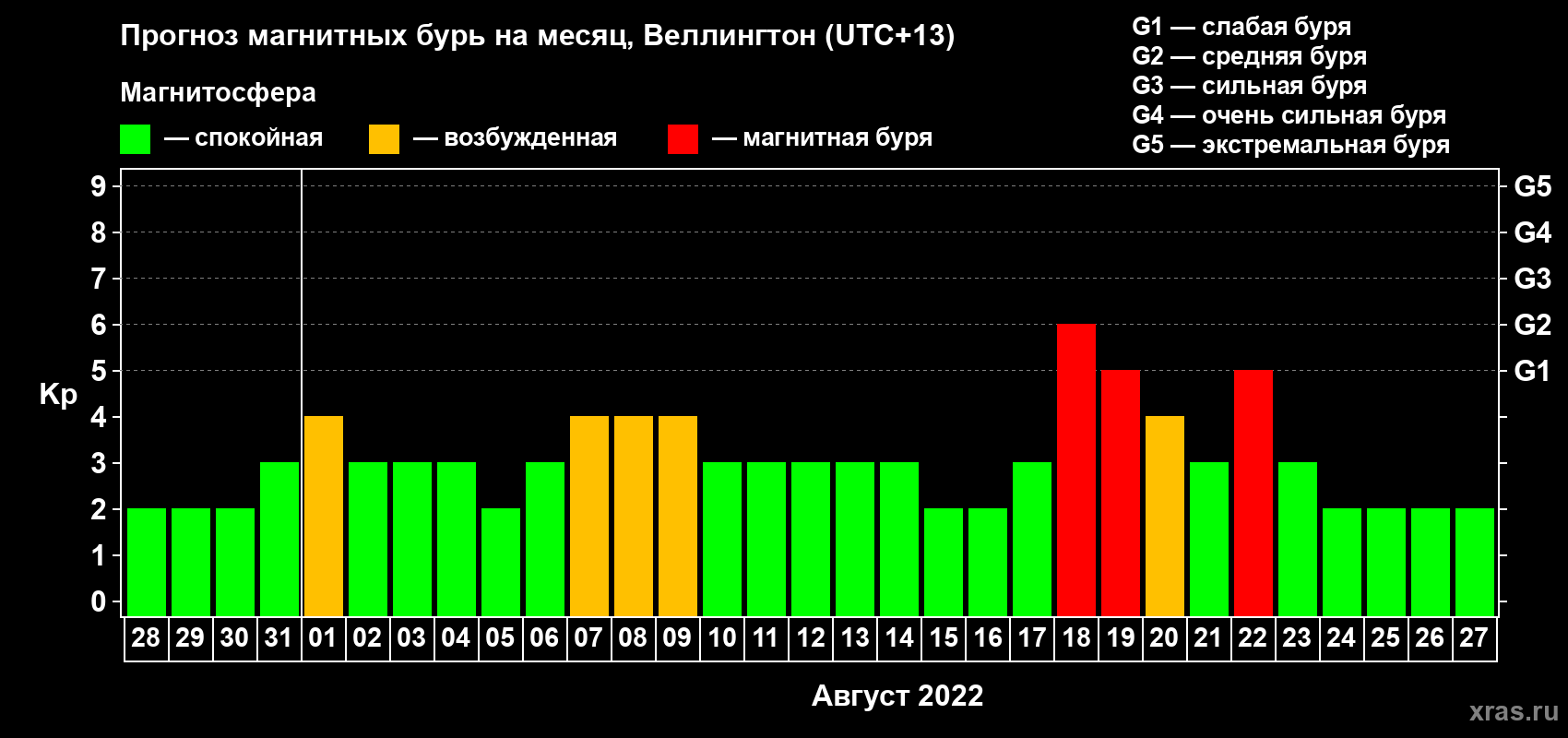 Прогноз максимального суточного геомагнитного индекса Kp на <b>1 месяц</b> (31 день) <b>с 28 июля по 27 августа 2022 г</b>