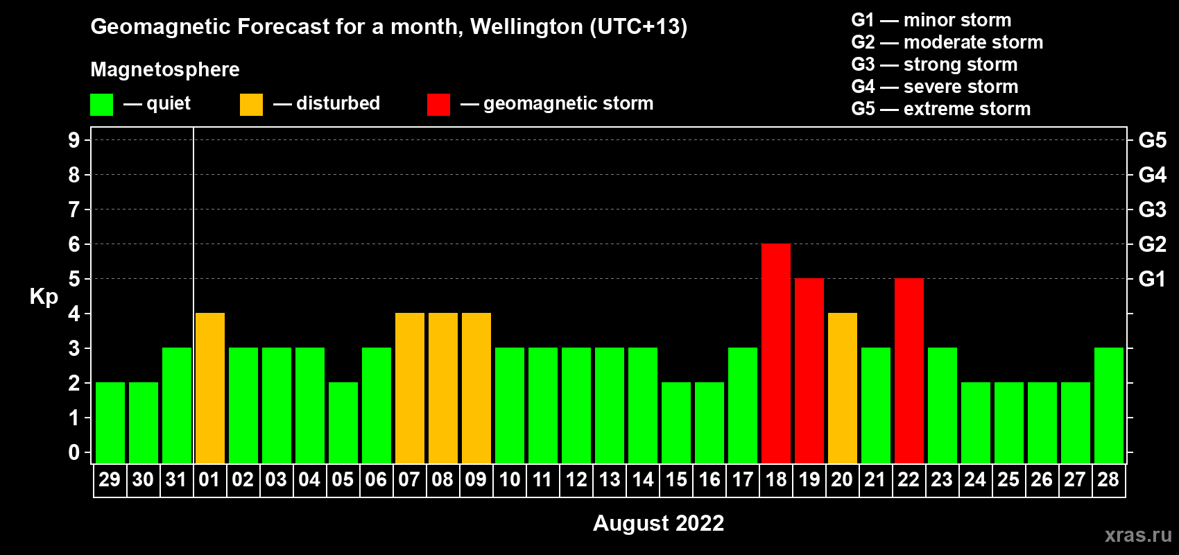 Forecast of the daily maximal value of geomagnetic index Kp for <b>1 month</b> (31 days) <b>from Jul 29, 2022 to Aug 28, 2022</b>