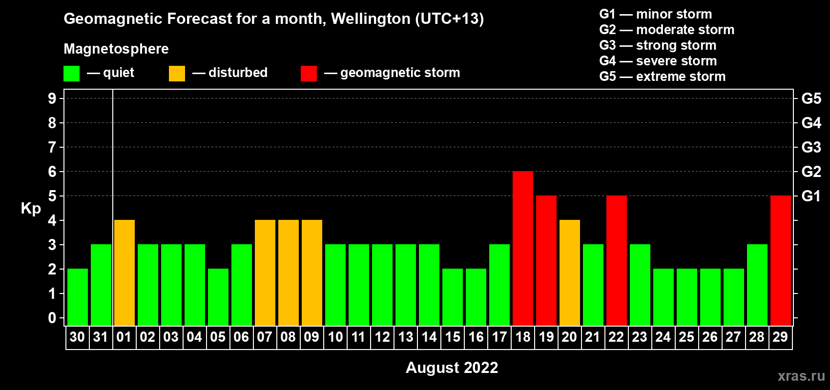 Forecast of the daily maximal value of geomagnetic index Kp for <b>1 month</b> (31 days) <b>from Jul 30, 2022 to Aug 29, 2022</b>