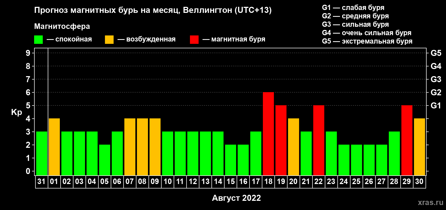 Прогноз максимального суточного геомагнитного индекса Kp на <b>1 месяц</b> (31 день) <b>с 31 июля по 30 августа 2022 г</b>