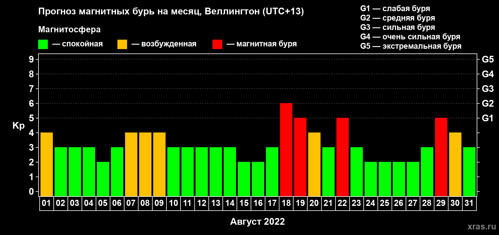 Прогноз максимального суточного геомагнитного индекса Kp на <b>1 месяц</b> (31 день) <b>с 01 августа по 31 августа 2022 г</b>