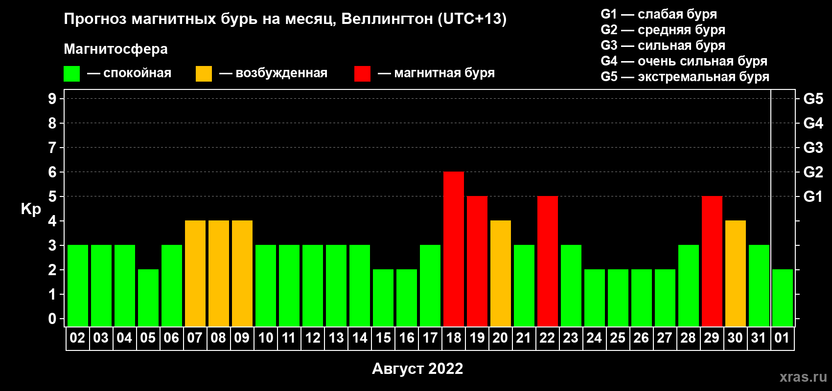Прогноз максимального суточного геомагнитного индекса Kp на <b>1 месяц</b> (31 день) <b>с 02 августа по 01 сентября 2022 г</b>