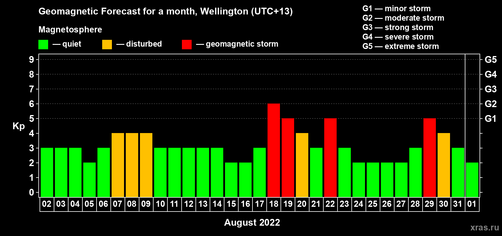 Forecast of the daily maximal value of geomagnetic index Kp for <b>1 month</b> (31 days) <b>from Aug 02, 2022 to Sep 01, 2022</b>