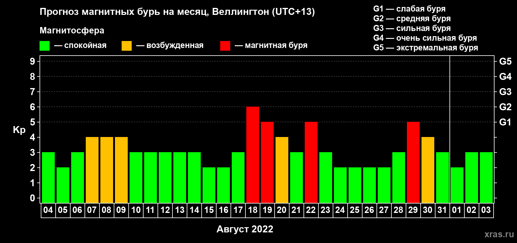 Прогноз максимального суточного геомагнитного индекса Kp на <b>1 месяц</b> (31 день) <b>с 04 августа по 03 сентября 2022 г</b>