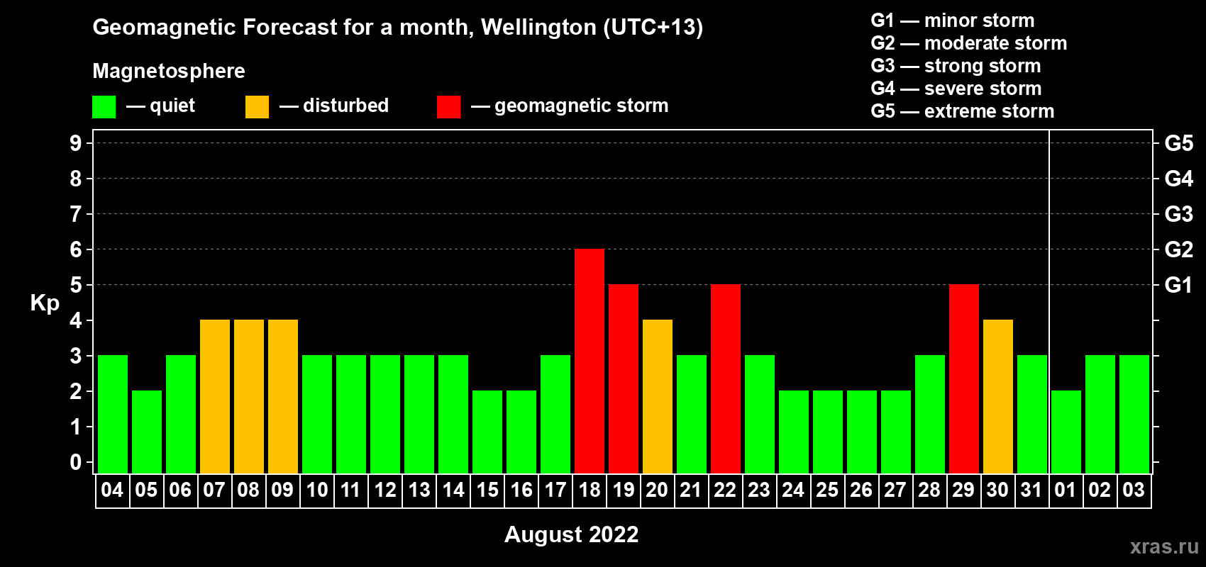 Forecast of the daily maximal value of geomagnetic index Kp for <b>1 month</b> (31 days) <b>from Aug 04, 2022 to Sep 03, 2022</b>