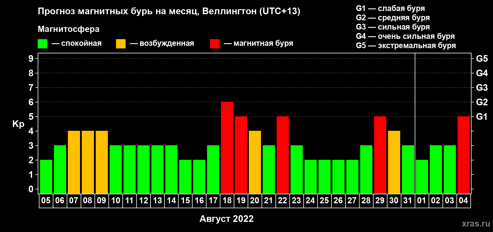Прогноз максимального суточного геомагнитного индекса Kp на <b>1 месяц</b> (31 день) <b>с 05 августа по 04 сентября 2022 г</b>