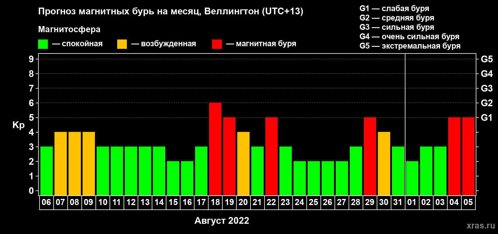 Прогноз максимального суточного геомагнитного индекса Kp на <b>1 месяц</b> (31 день) <b>с 06 августа по 05 сентября 2022 г</b>