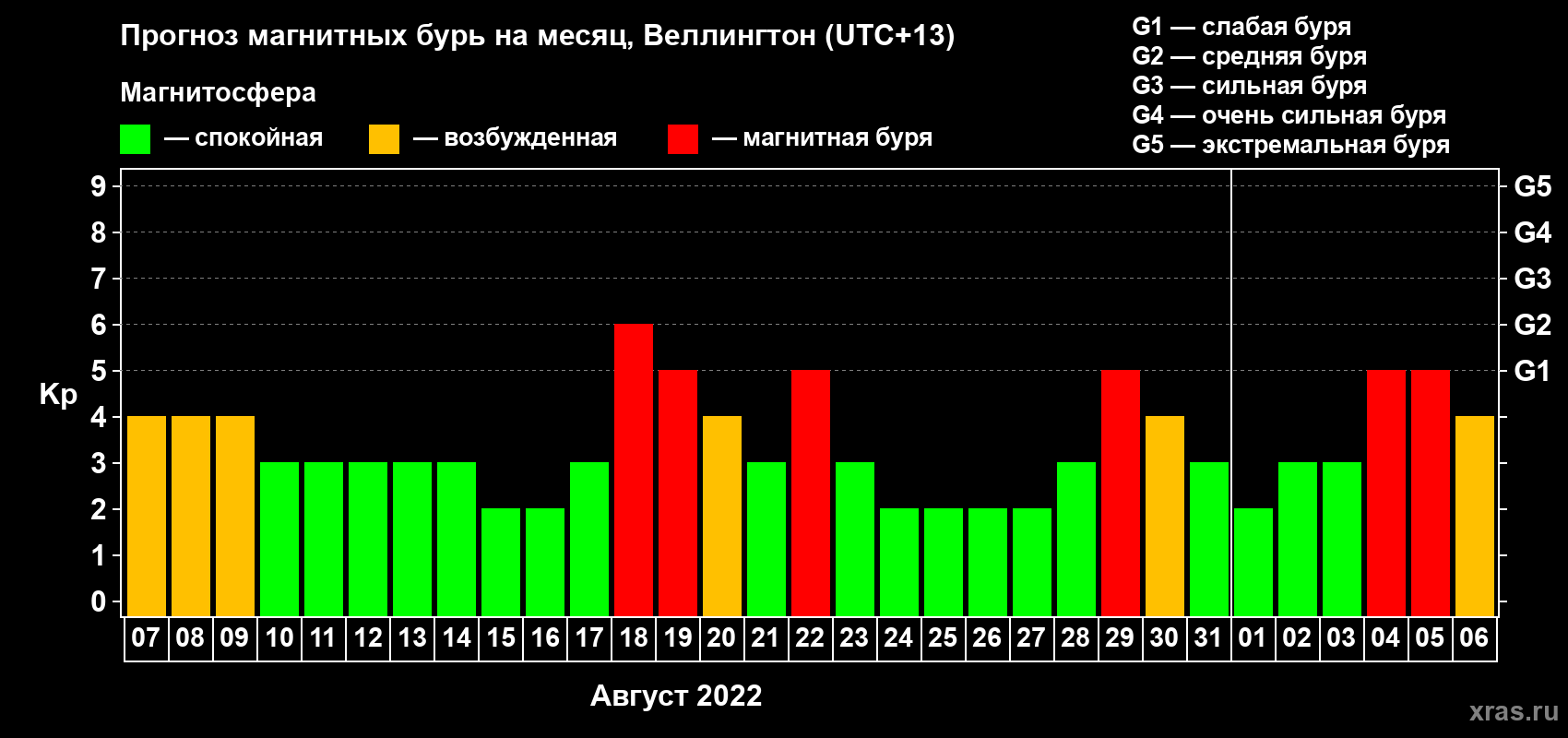 Прогноз максимального суточного геомагнитного индекса Kp на <b>1 месяц</b> (31 день) <b>с 07 августа по 06 сентября 2022 г</b>