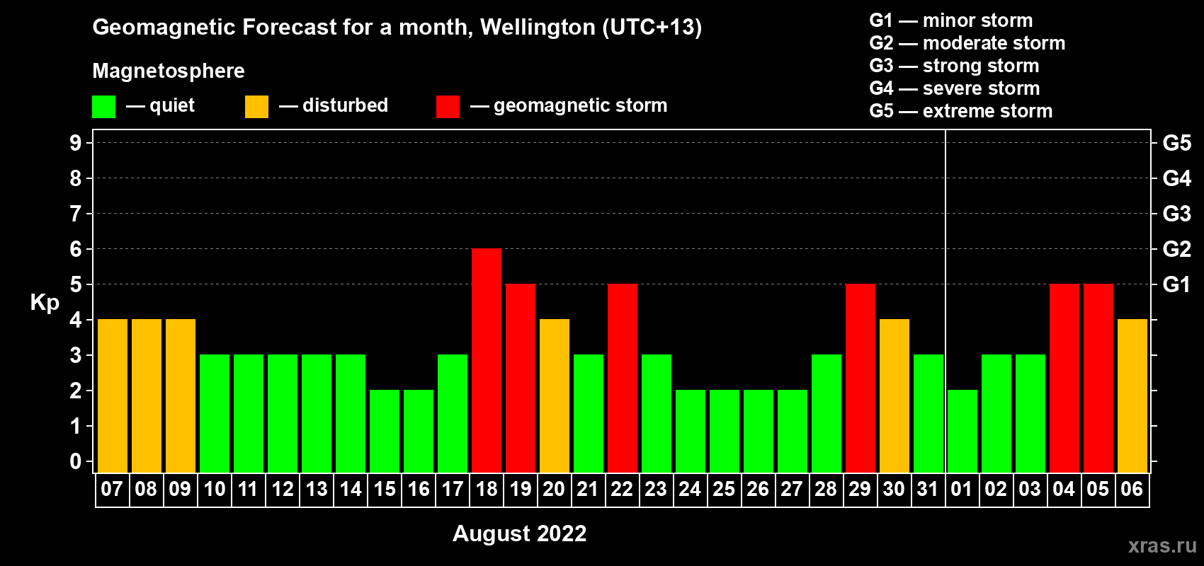 Forecast of the daily maximal value of geomagnetic index Kp for <b>1 month</b> (31 days) <b>from Aug 07, 2022 to Sep 06, 2022</b>