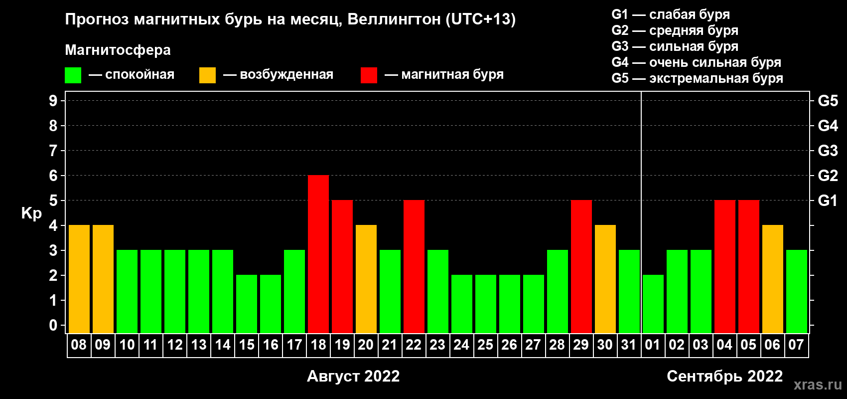 Прогноз максимального суточного геомагнитного индекса Kp на <b>1 месяц</b> (31 день) <b>с 08 августа по 07 сентября 2022 г</b>