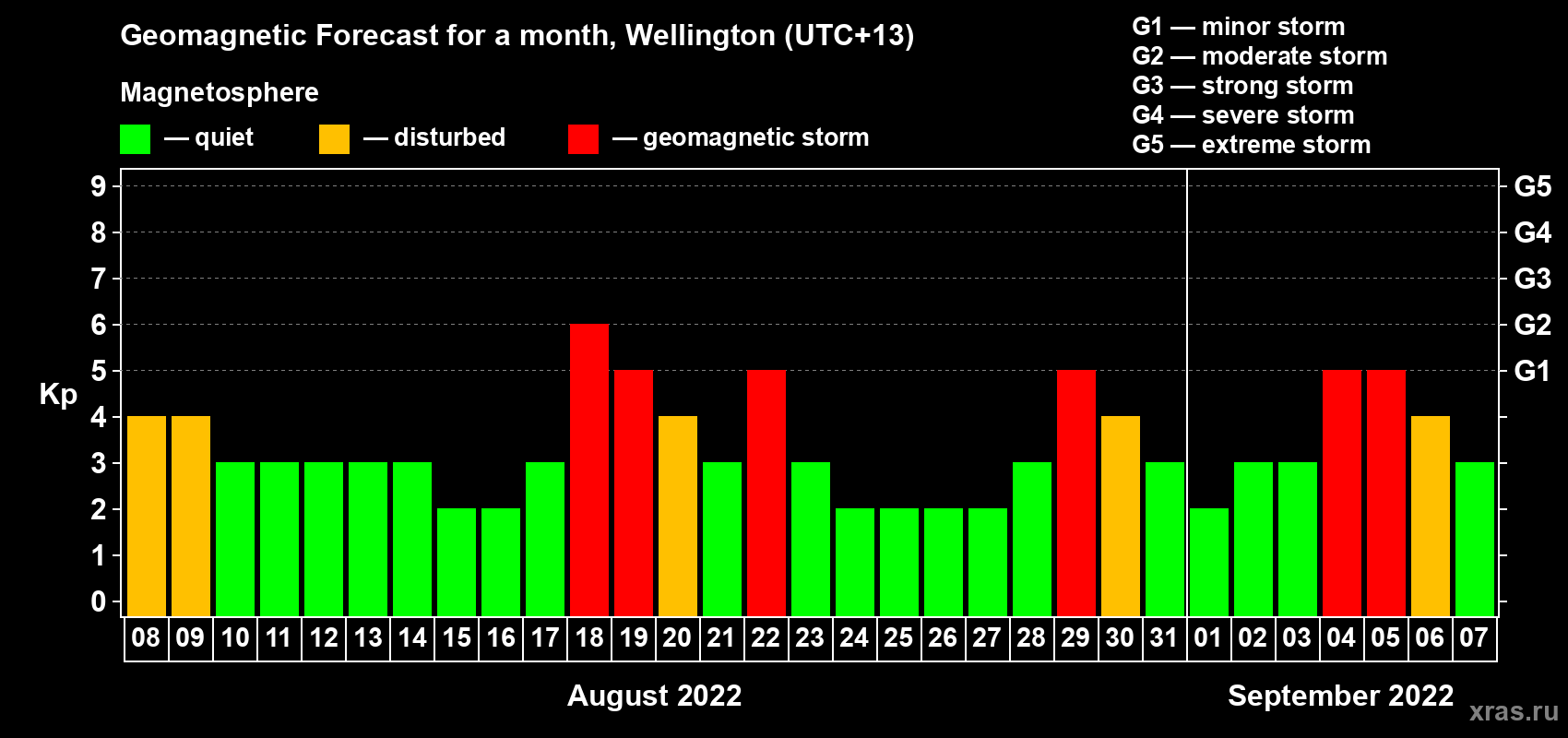 Forecast of the daily maximal value of geomagnetic index Kp for <b>1 month</b> (31 days) <b>from Aug 08, 2022 to Sep 07, 2022</b>