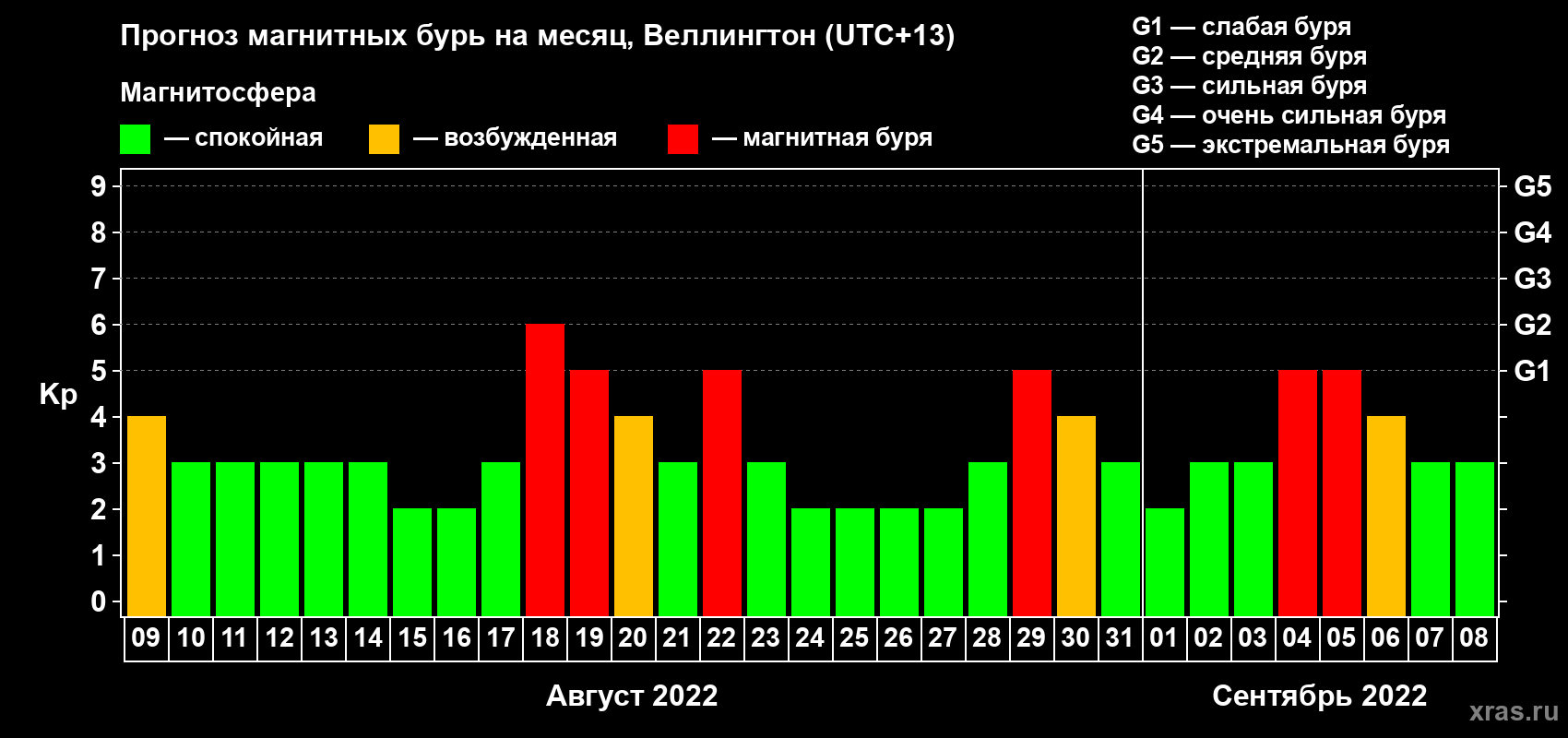 Прогноз максимального суточного геомагнитного индекса Kp на <b>1 месяц</b> (31 день) <b>с 09 августа по 08 сентября 2022 г</b>