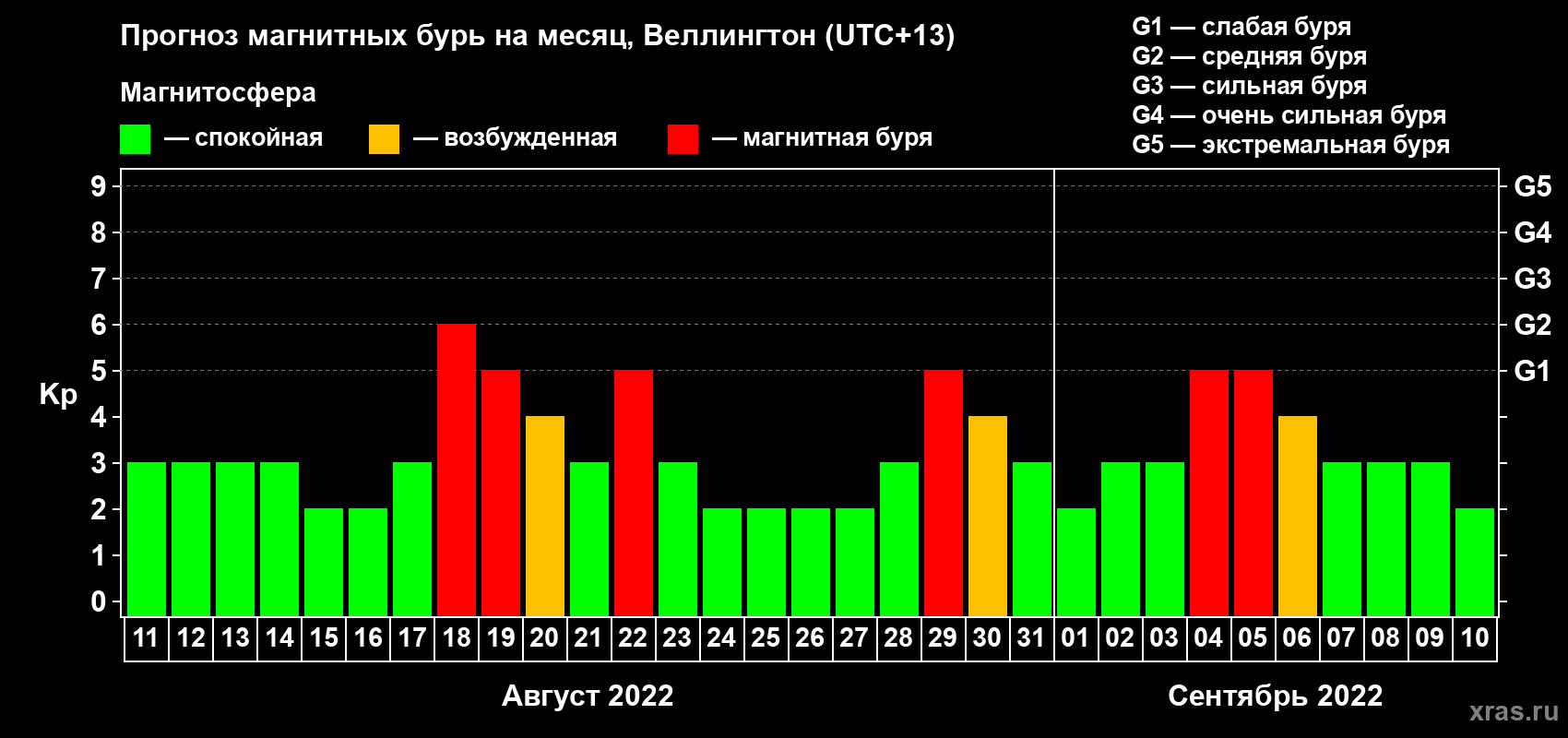Прогноз максимального суточного геомагнитного индекса Kp на <b>1 месяц</b> (31 день) <b>с 11 августа по 10 сентября 2022 г</b>