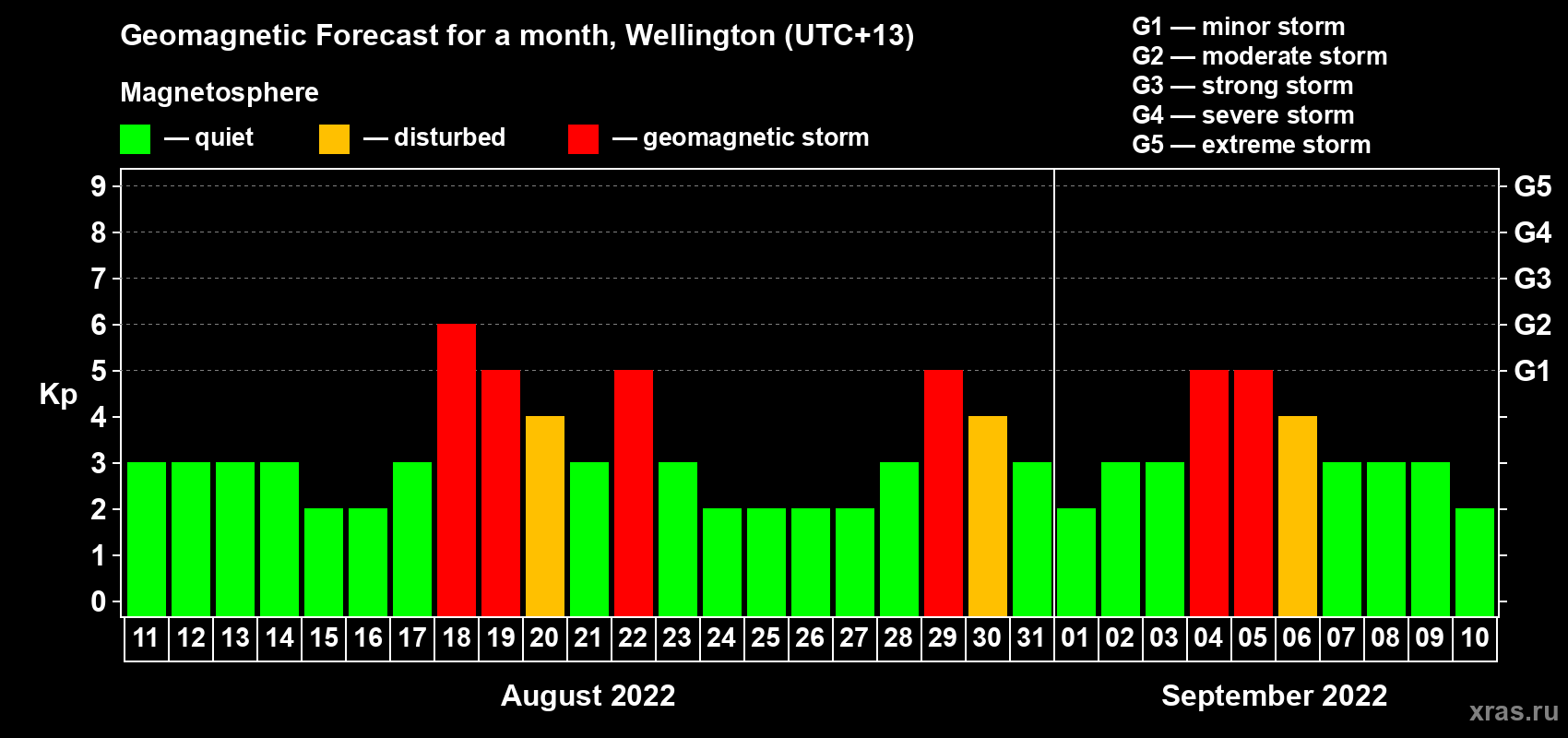Forecast of the daily maximal value of geomagnetic index Kp for <b>1 month</b> (31 days) <b>from Aug 11, 2022 to Sep 10, 2022</b>