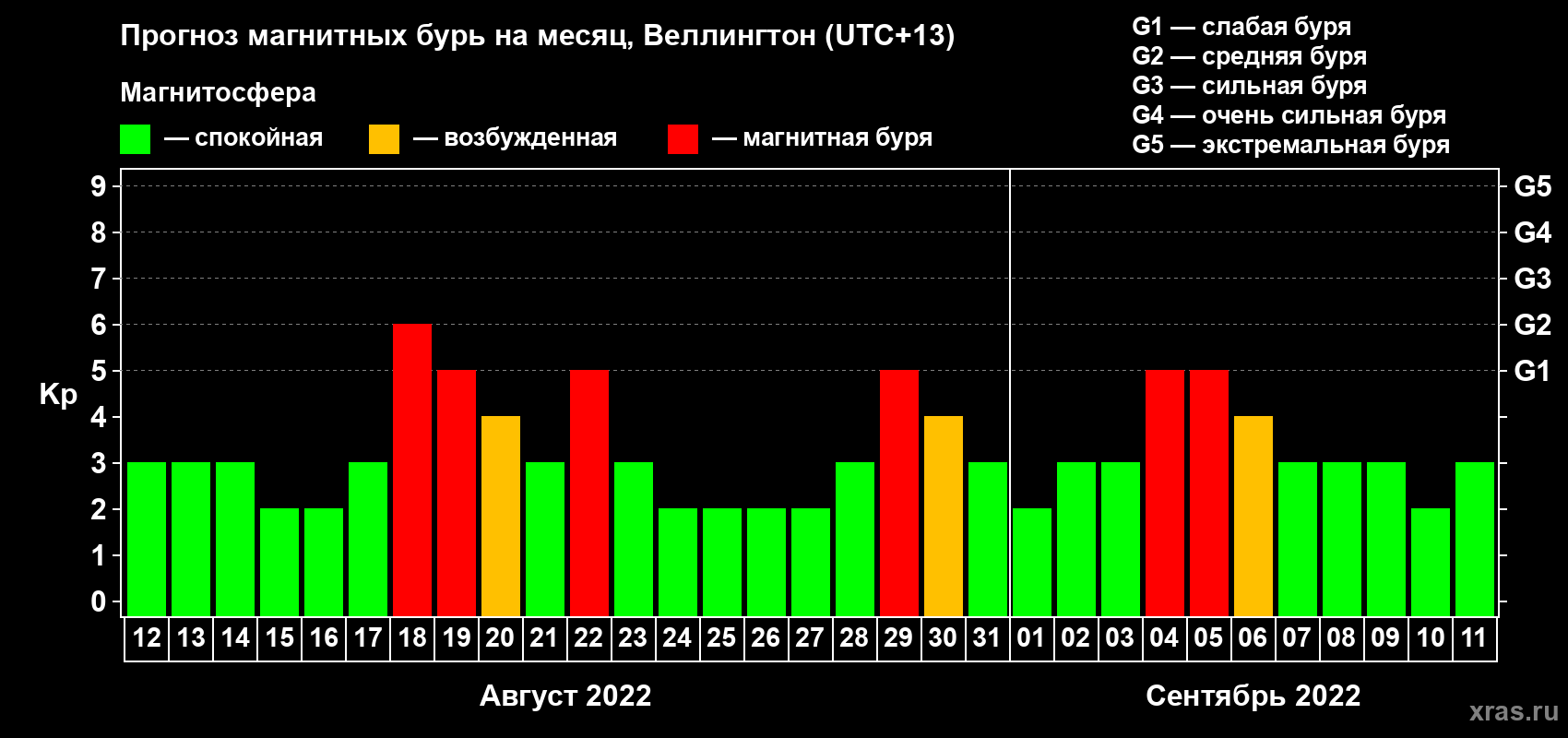 Прогноз максимального суточного геомагнитного индекса Kp на <b>1 месяц</b> (31 день) <b>с 12 августа по 11 сентября 2022 г</b>