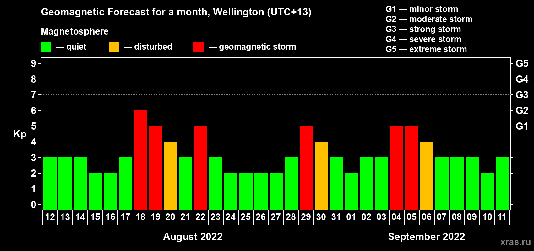 Forecast of the daily maximal value of geomagnetic index Kp for <b>1 month</b> (31 days) <b>from Aug 12, 2022 to Sep 11, 2022</b>