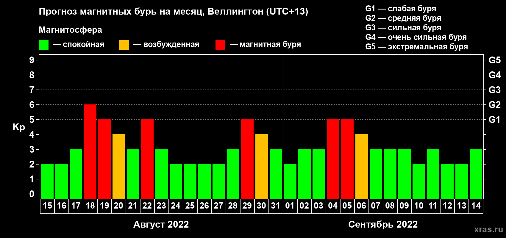 Прогноз максимального суточного геомагнитного индекса Kp на <b>1 месяц</b> (31 день) <b>с 15 августа по 14 сентября 2022 г</b>
