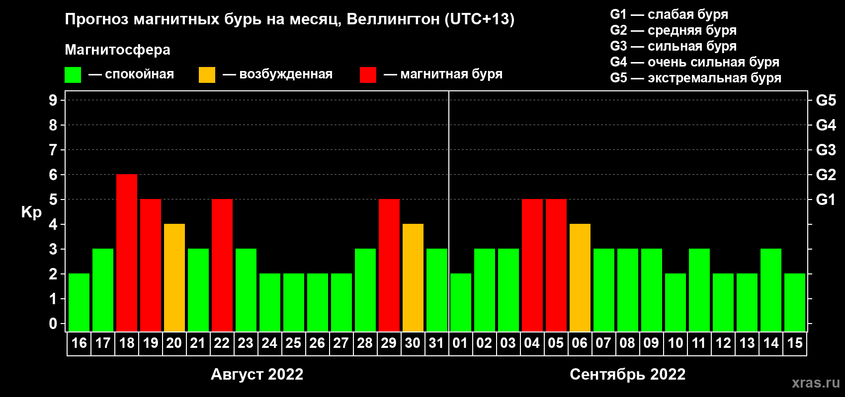 Прогноз максимального суточного геомагнитного индекса Kp на <b>1 месяц</b> (31 день) <b>с 16 августа по 15 сентября 2022 г</b>