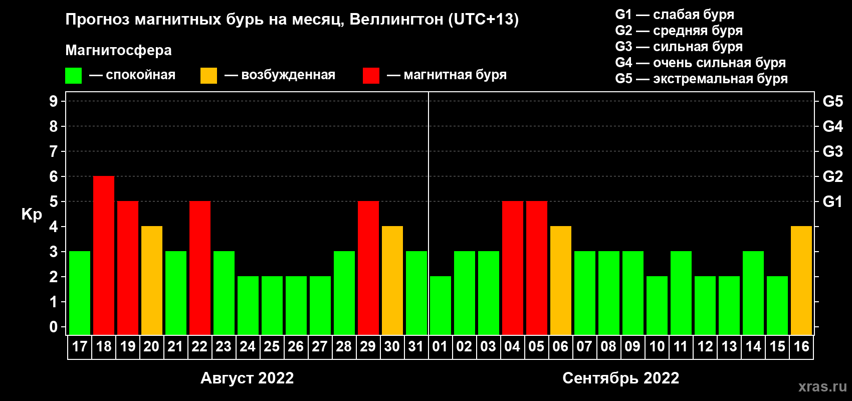 Прогноз максимального суточного геомагнитного индекса Kp на <b>1 месяц</b> (31 день) <b>с 17 августа по 16 сентября 2022 г</b>