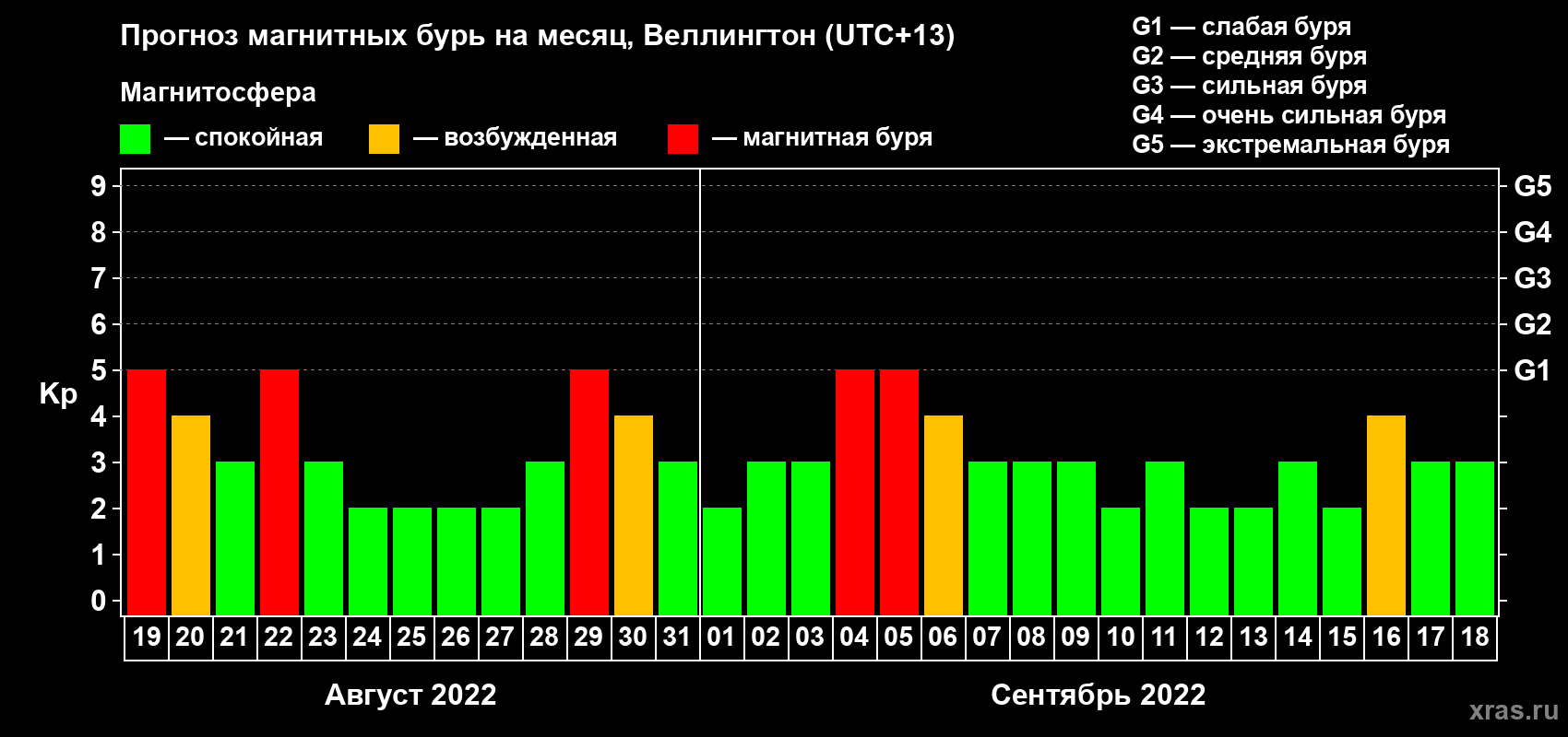 Прогноз максимального суточного геомагнитного индекса Kp на <b>1 месяц</b> (31 день) <b>с 19 августа по 18 сентября 2022 г</b>
