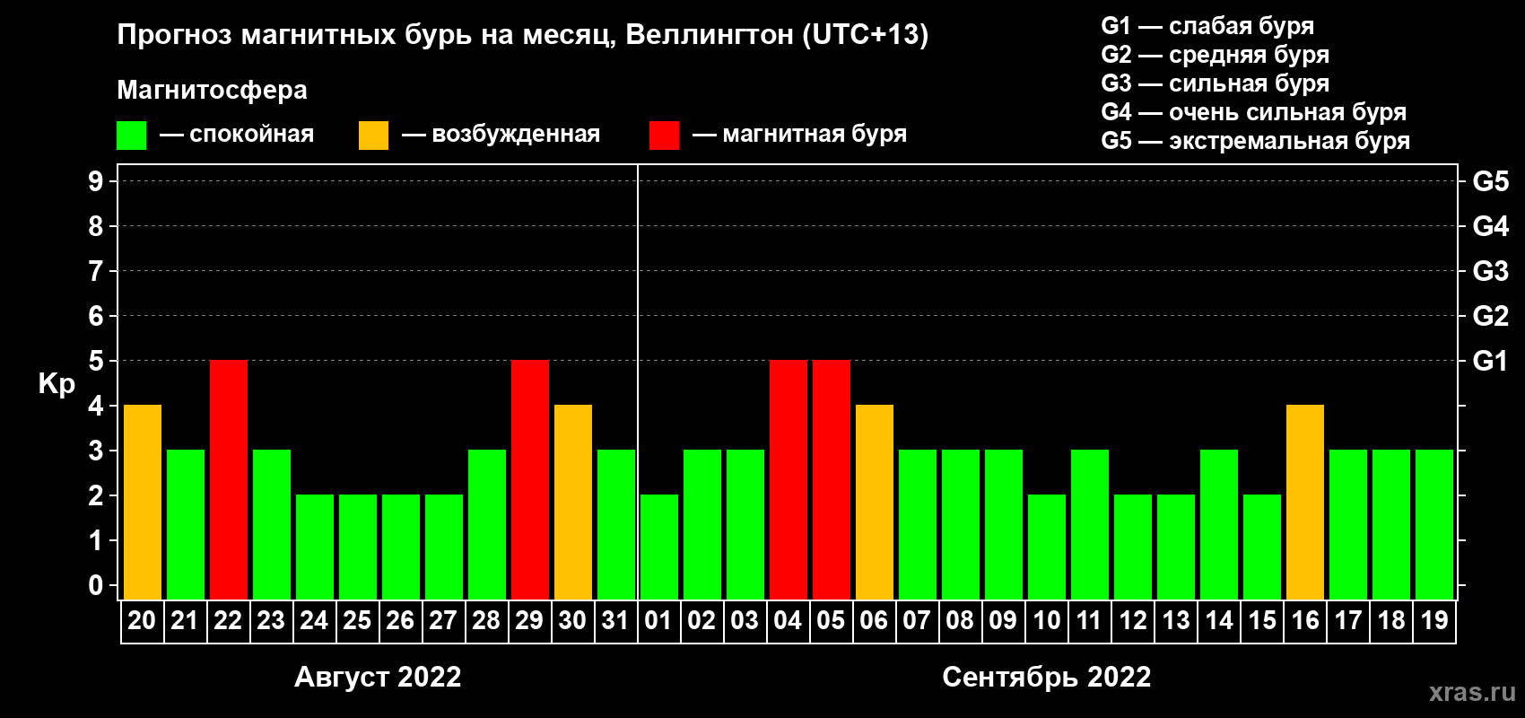 Прогноз максимального суточного геомагнитного индекса Kp на <b>1 месяц</b> (31 день) <b>с 20 августа по 19 сентября 2022 г</b>