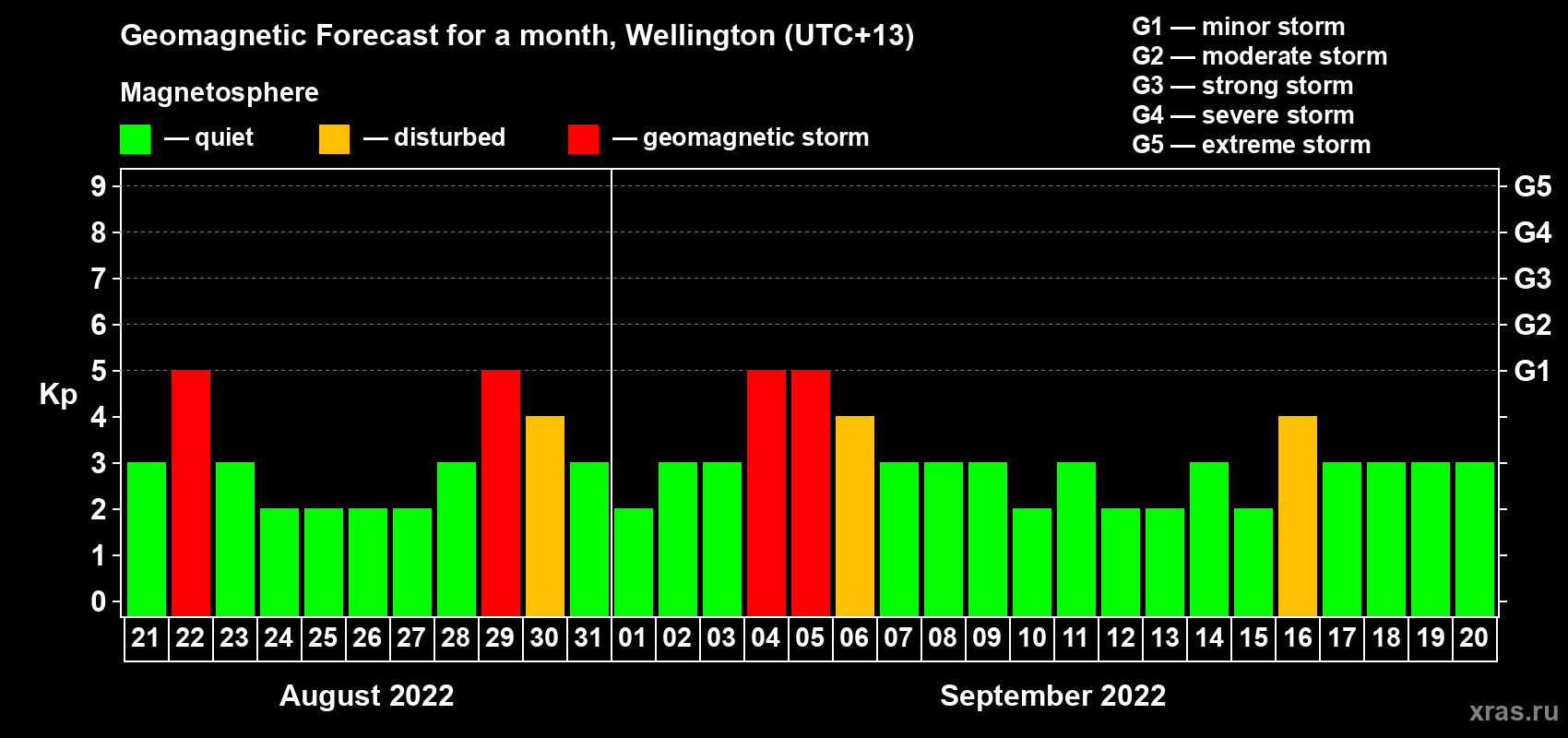Forecast of the daily maximal value of geomagnetic index Kp for <b>1 month</b> (31 days) <b>from Aug 21, 2022 to Sep 20, 2022</b>