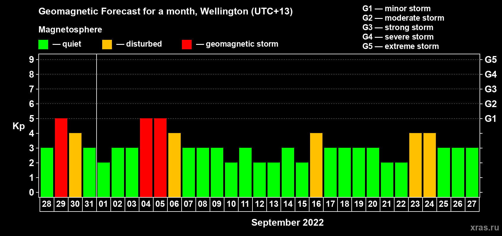 Forecast of the daily maximal value of geomagnetic index Kp for <b>1 month</b> (31 days) <b>from Aug 28, 2022 to Sep 27, 2022</b>