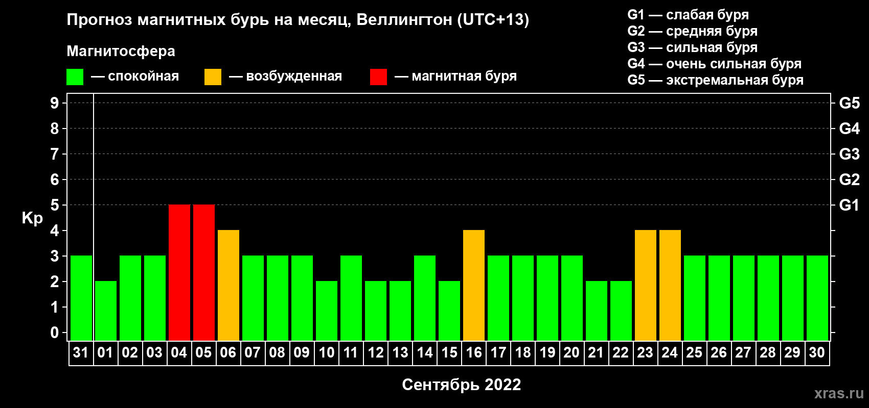 Прогноз максимального суточного геомагнитного индекса Kp на <b>1 месяц</b> (31 день) <b>с 31 августа по 30 сентября 2022 г</b>
