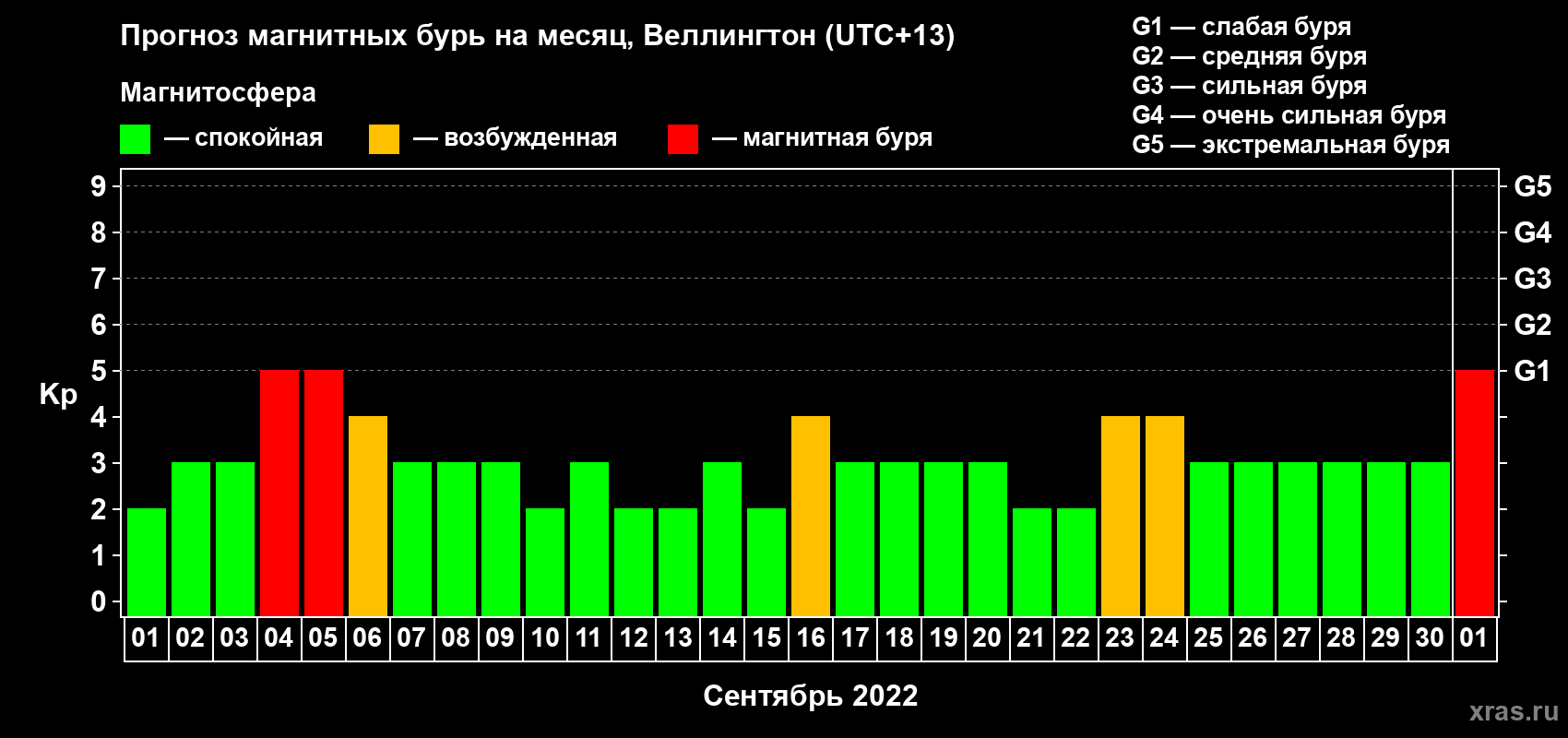Прогноз максимального суточного геомагнитного индекса Kp на <b>1 месяц</b> (31 день) <b>с 01 сентября по 01 октября 2022 г</b>