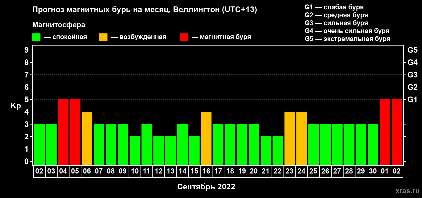 Прогноз максимального суточного геомагнитного индекса Kp на <b>1 месяц</b> (31 день) <b>с 02 сентября по 02 октября 2022 г</b>