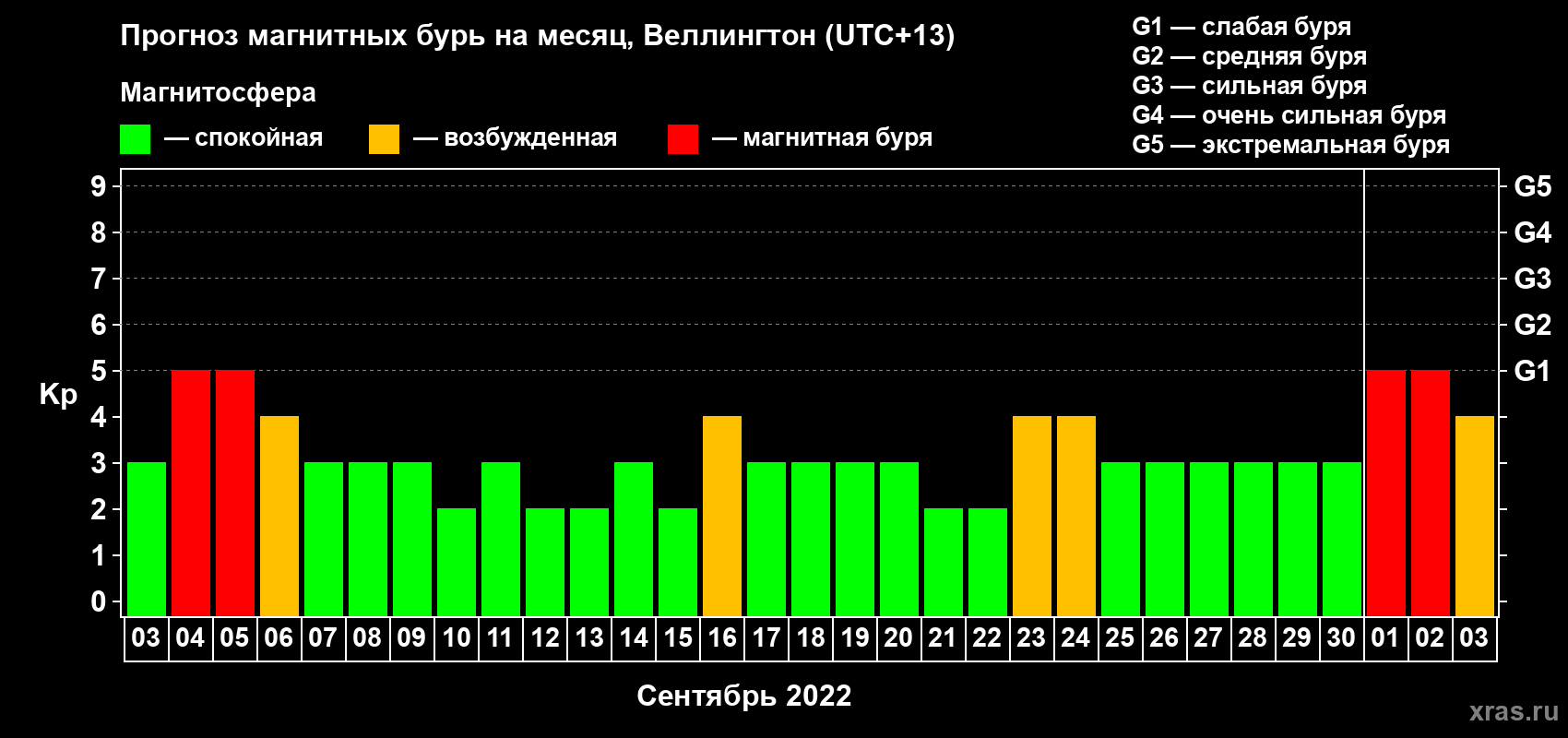 Прогноз максимального суточного геомагнитного индекса Kp на <b>1 месяц</b> (31 день) <b>с 03 сентября по 03 октября 2022 г</b>